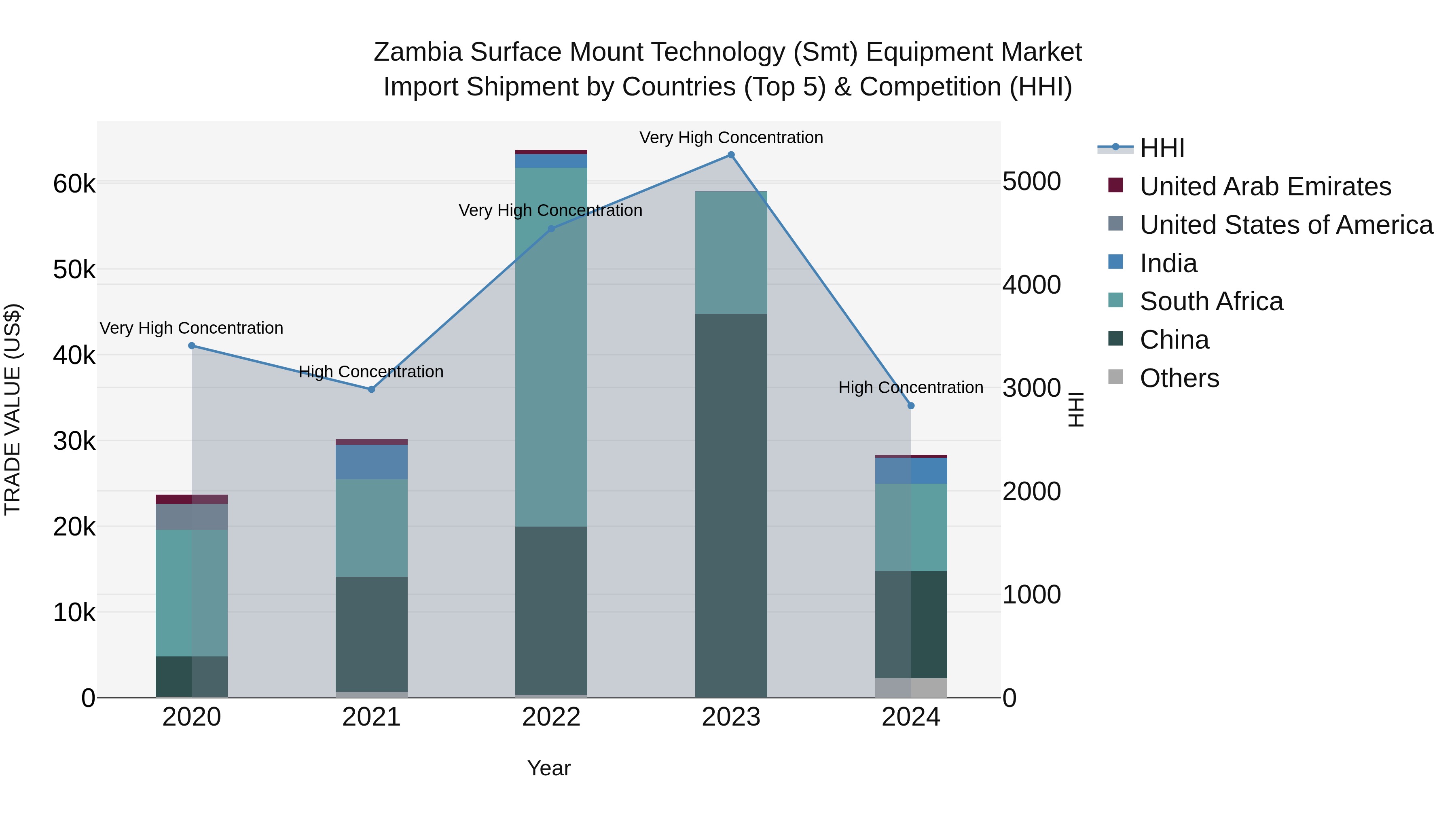Zambia Surface Mount Technology (Smt) Equipment Market: Top 5 Importing Countries and Market Competition (HHI) Analysis