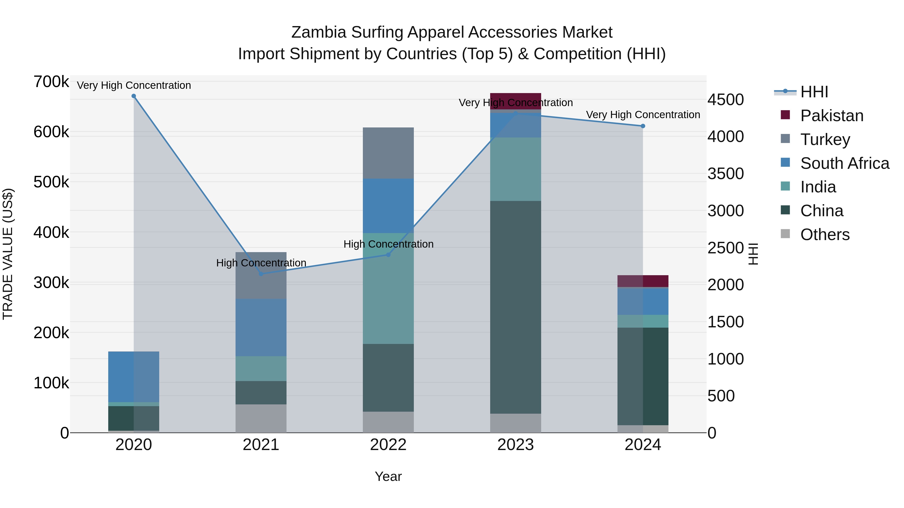 Zambia Surfing Apparel Accessories Market: Top 5 Importing Countries and Market Competition (HHI) Analysis