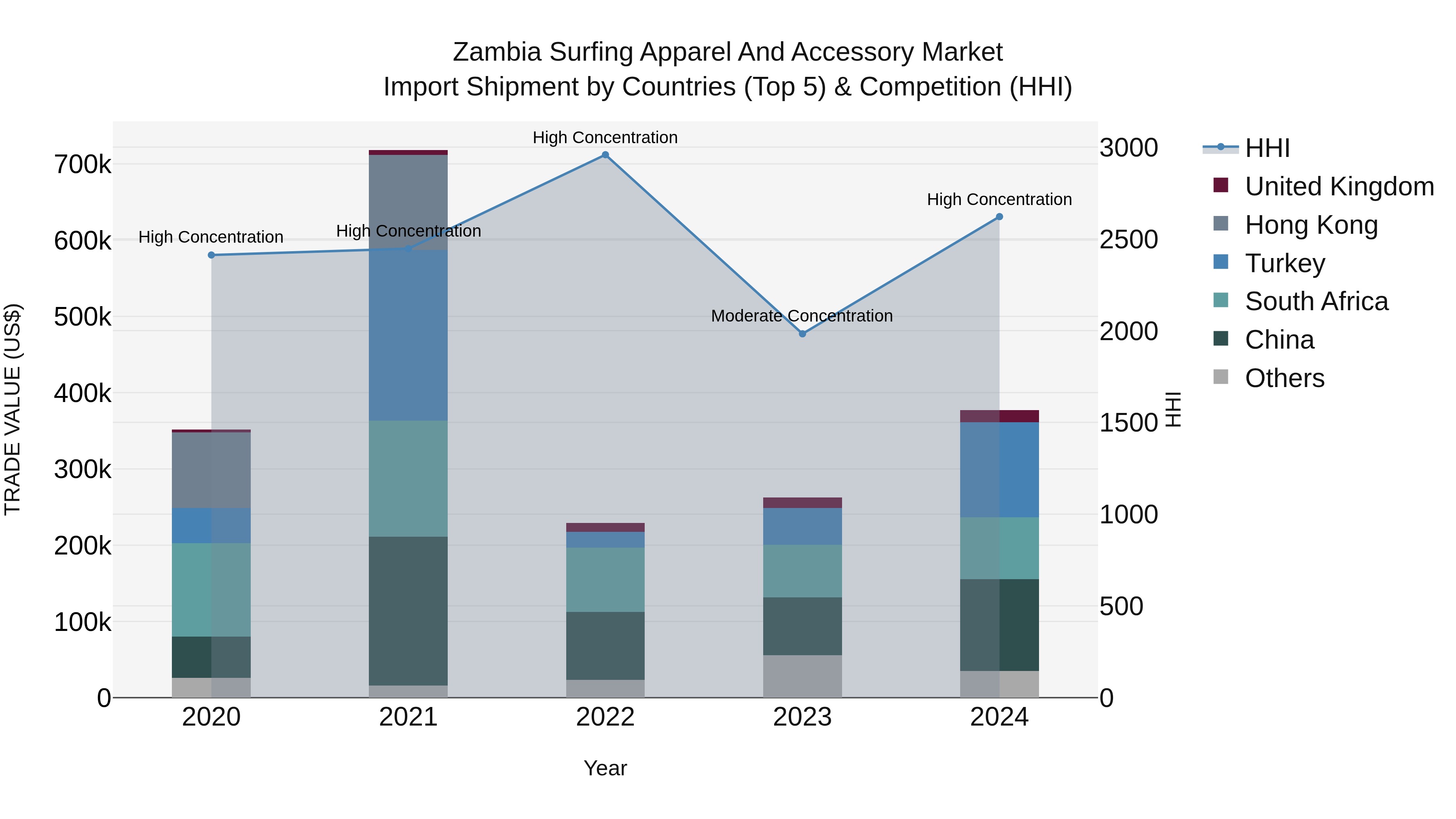 Zambia Surfing Apparel and Accessory Market: Top 5 Importing Countries and Market Competition (HHI) Analysis