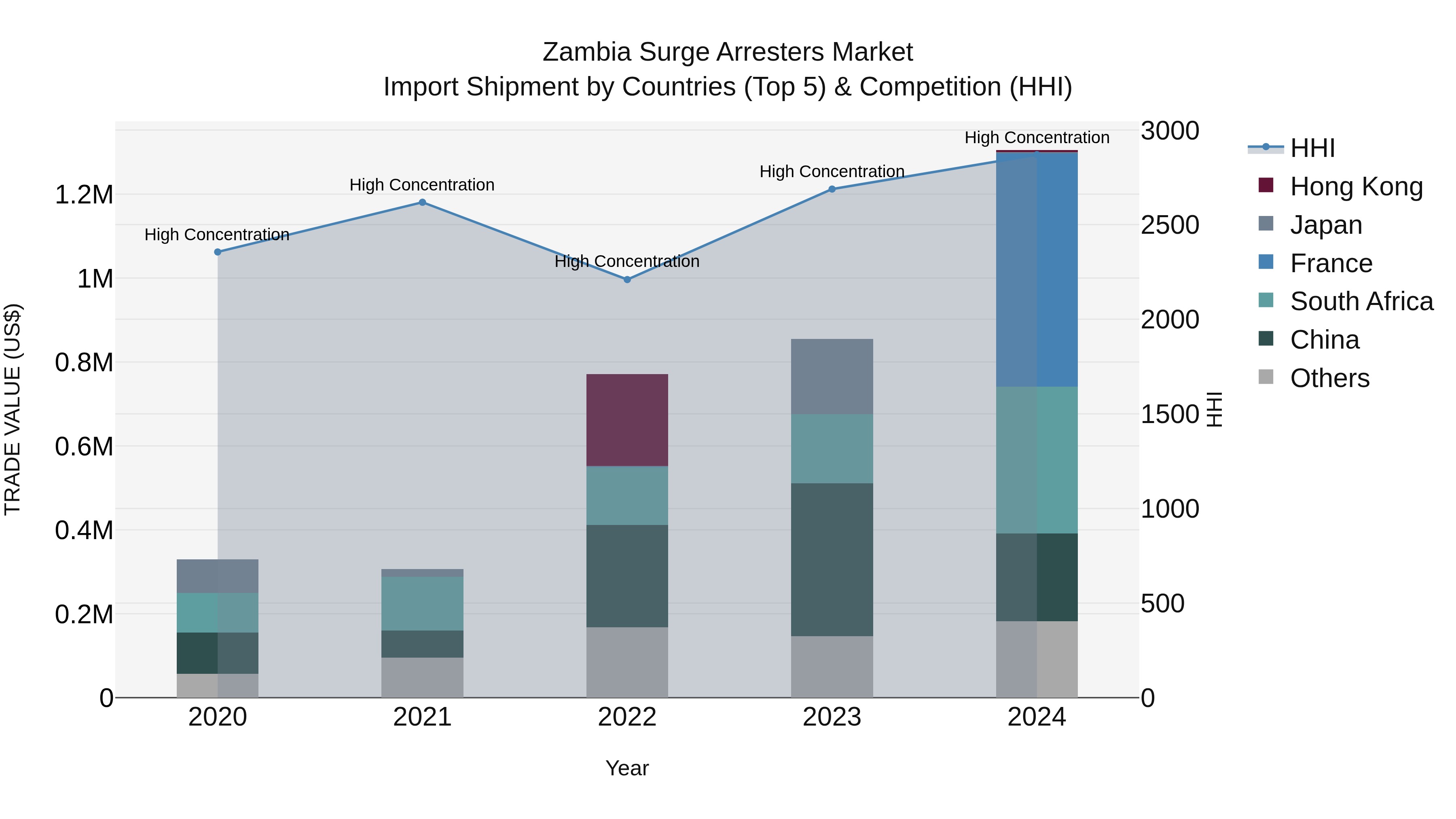 Zambia Surge Arresters Market: Top 5 Importing Countries and Market Competition (HHI) Analysis
