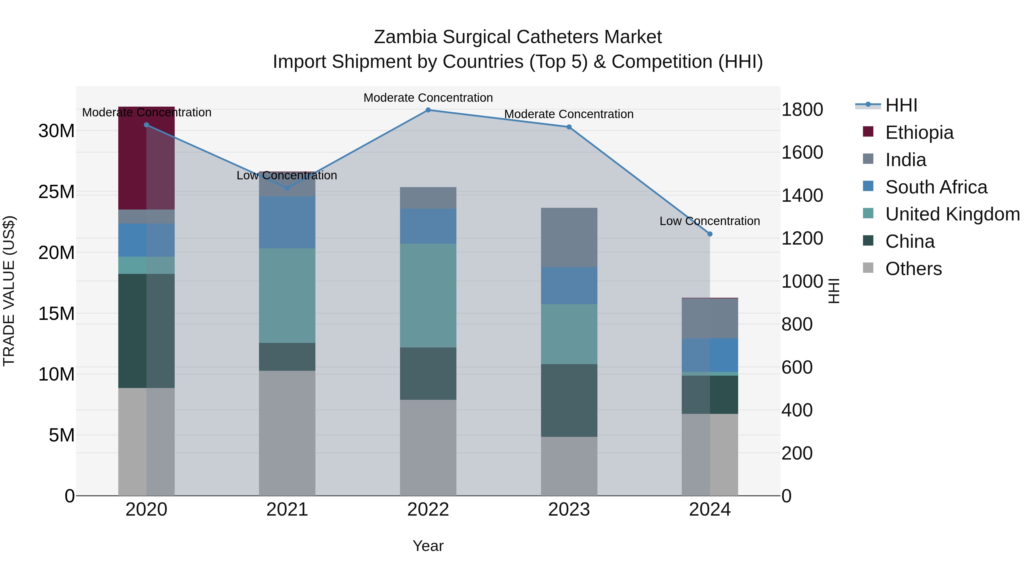 Zambia Surgical Catheters Market: Top 5 Importing Countries and Market Competition (HHI) Analysis