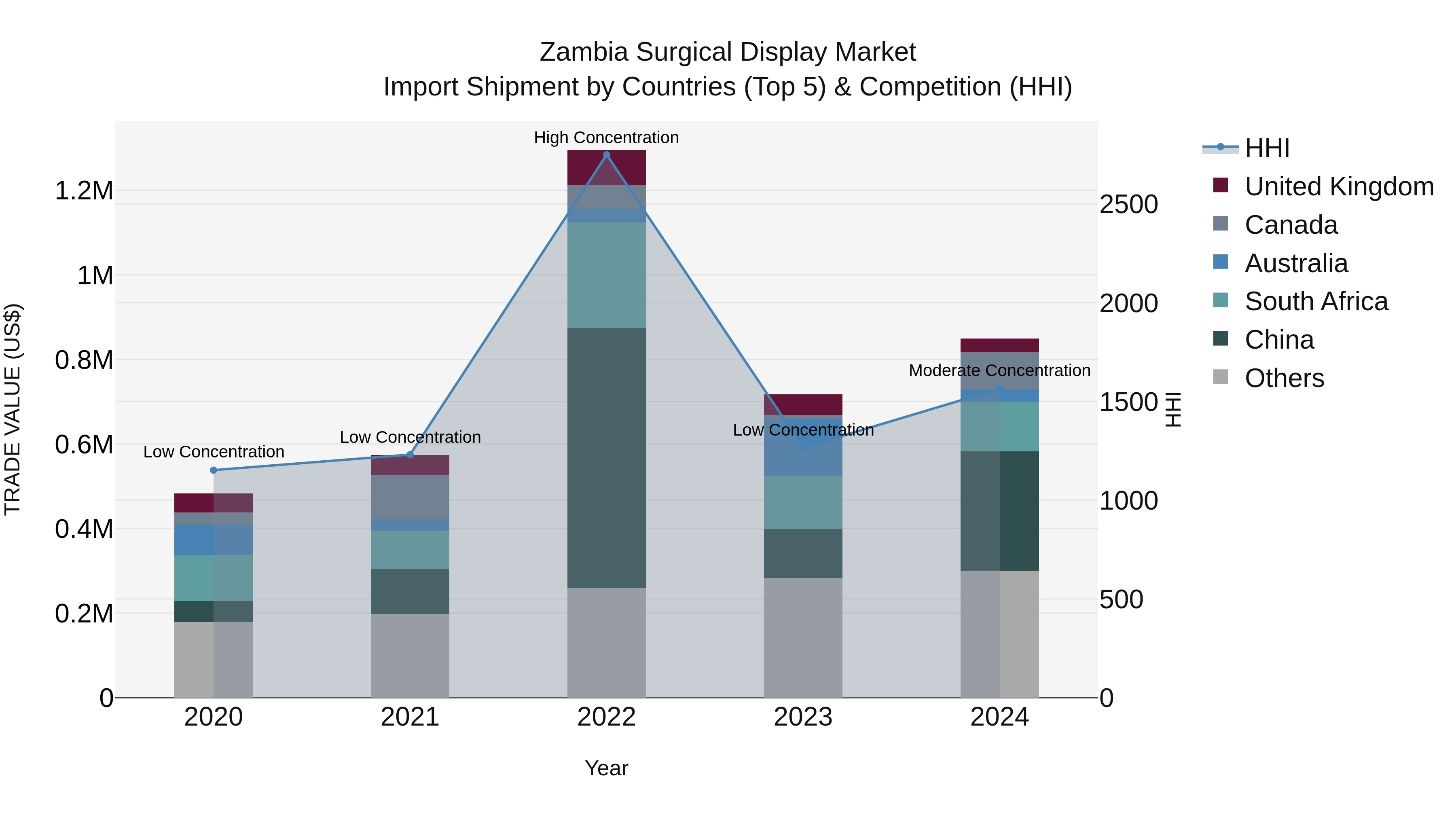 Zambia Surgical Display Market: Top 5 Importing Countries and Market Competition (HHI) Analysis