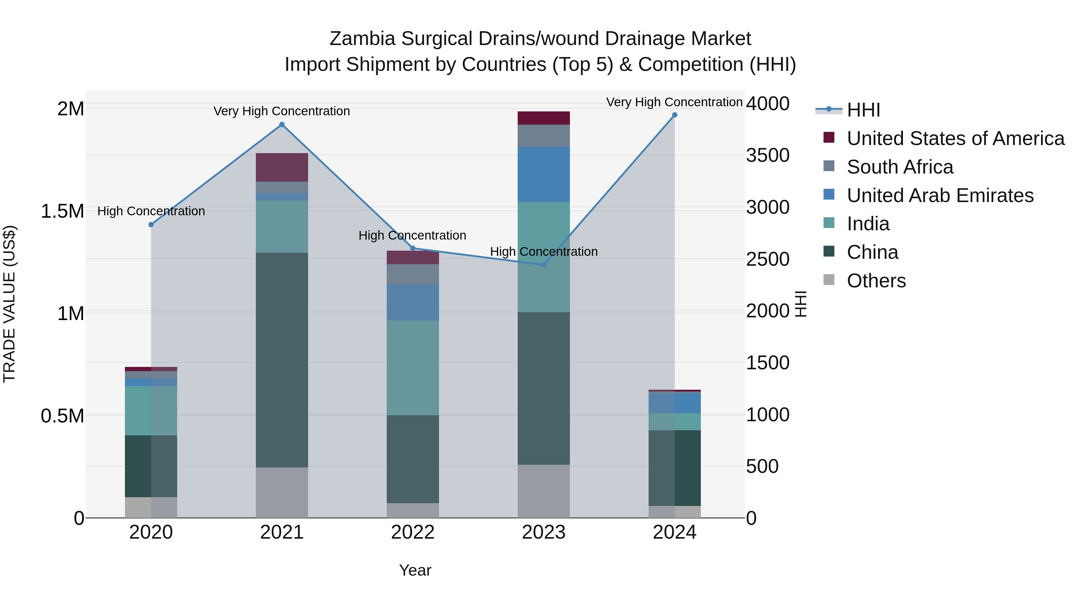 Zambia Surgical Drains/wound Drainage Market: Top 5 Importing Countries and Market Competition (HHI) Analysis