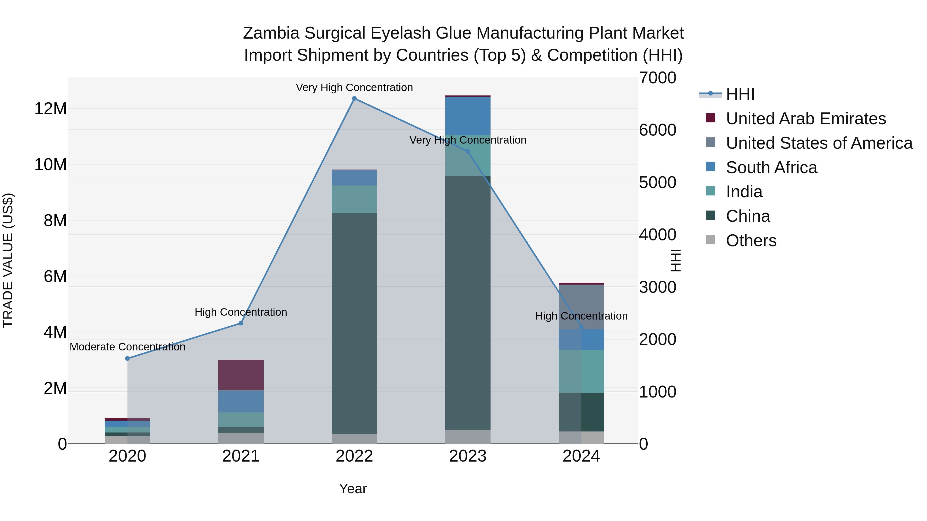 Zambia Surgical Eyelash Glue Manufacturing Plant Market: Top 5 Importing Countries and Market Competition (HHI) Analysis