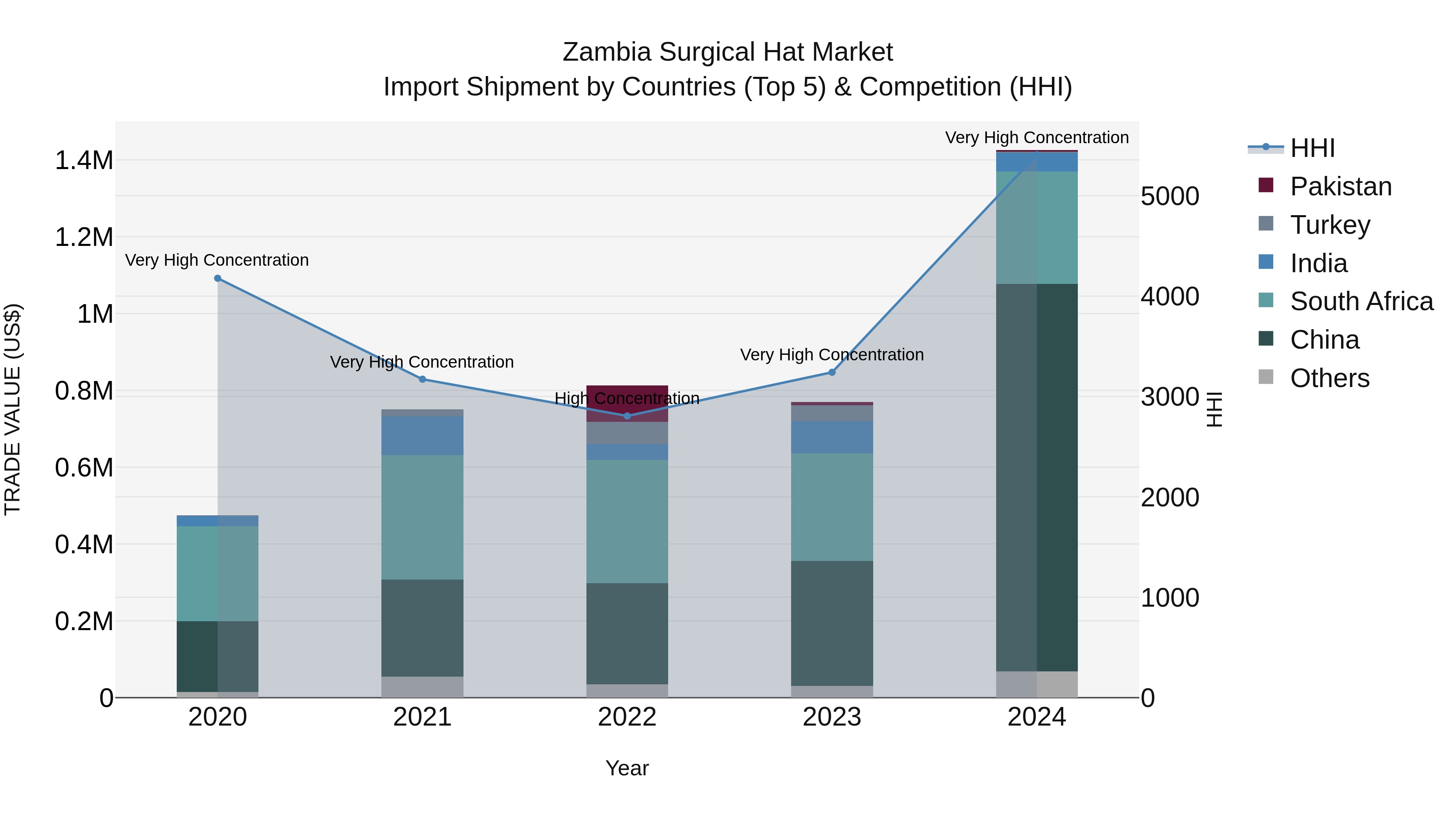 Zambia Surgical Hat Market: Top 5 Importing Countries and Market Competition (HHI) Analysis
