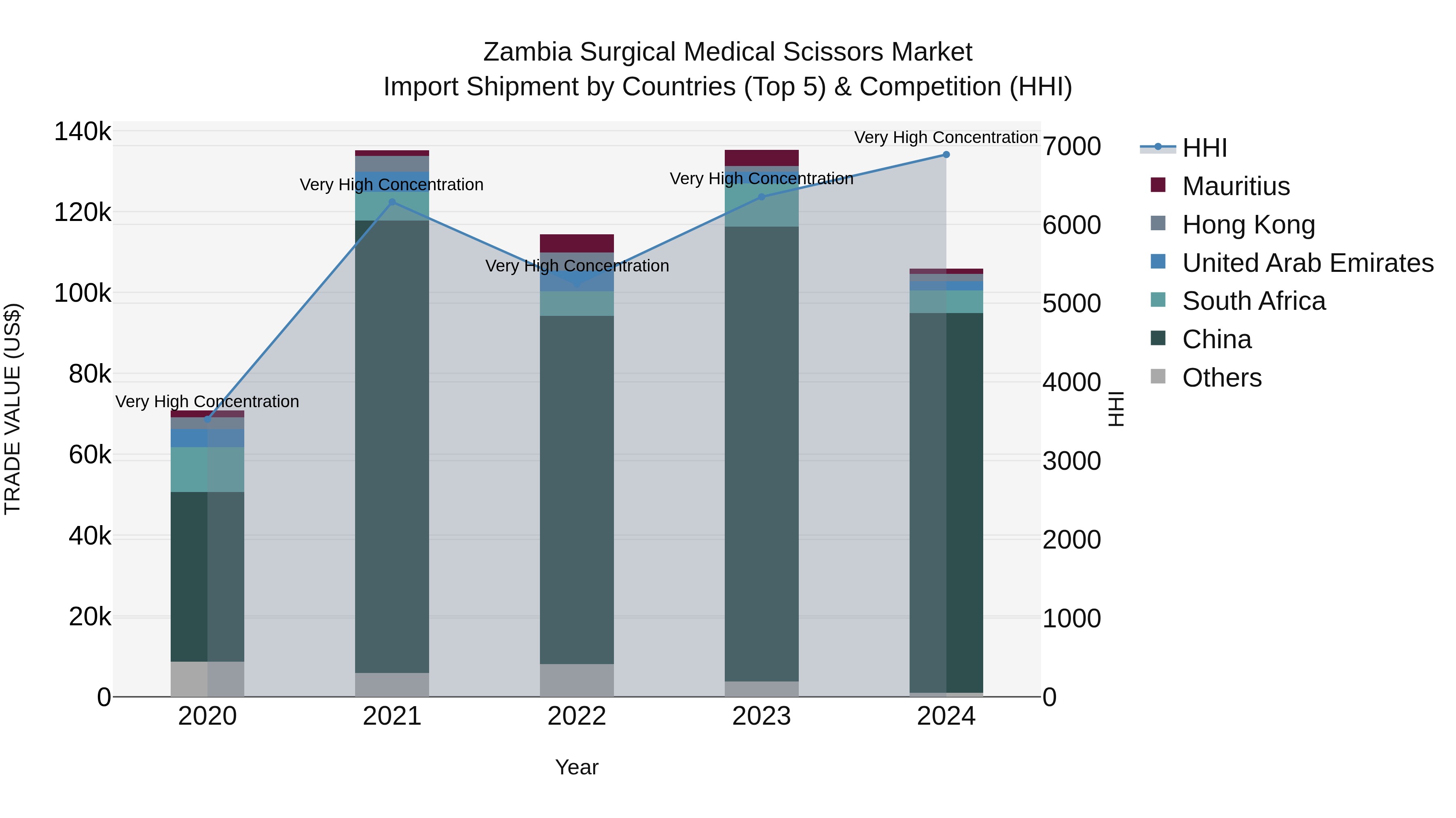 Zambia Surgical Medical Scissors Market: Top 5 Importing Countries and Market Competition (HHI) Analysis