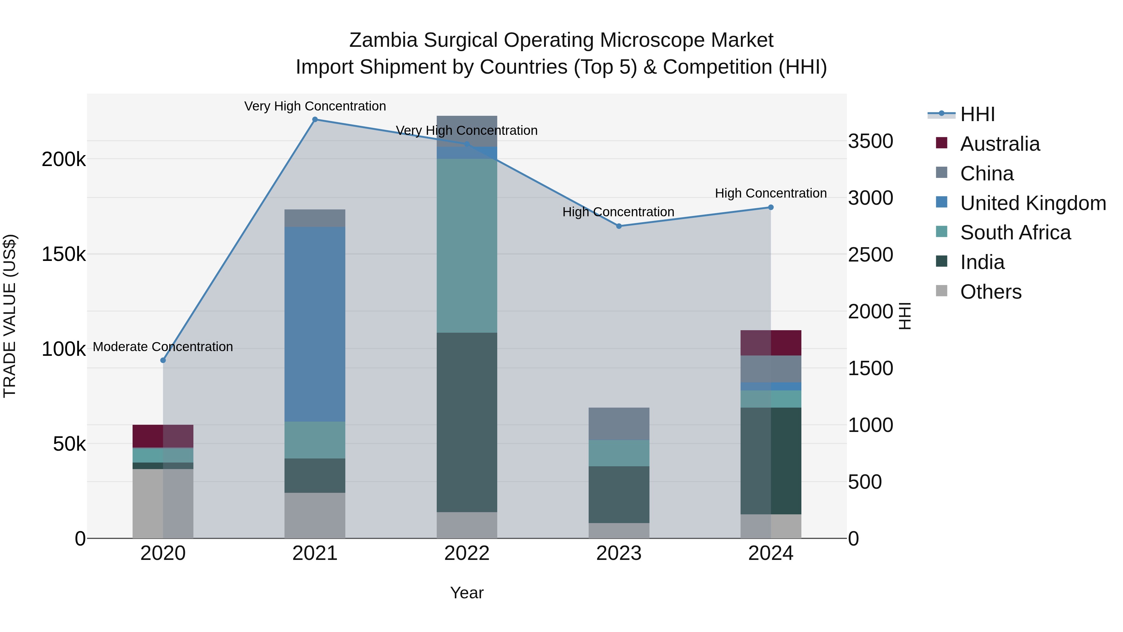 Zambia Surgical Operating Microscope Market: Top 5 Importing Countries and Market Competition (HHI) Analysis