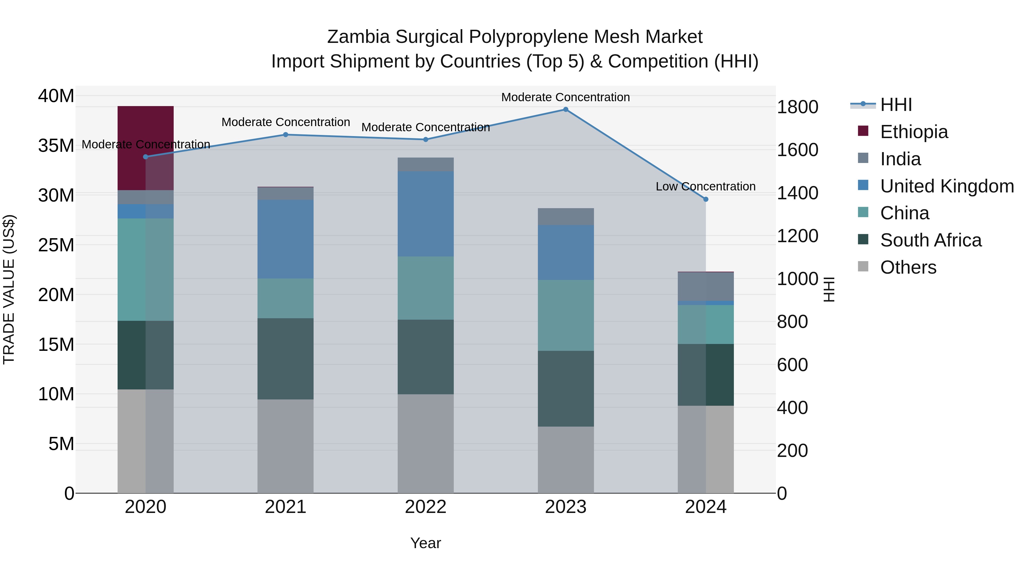 Zambia Surgical Polypropylene Mesh Market: Top 5 Importing Countries and Market Competition (HHI) Analysis