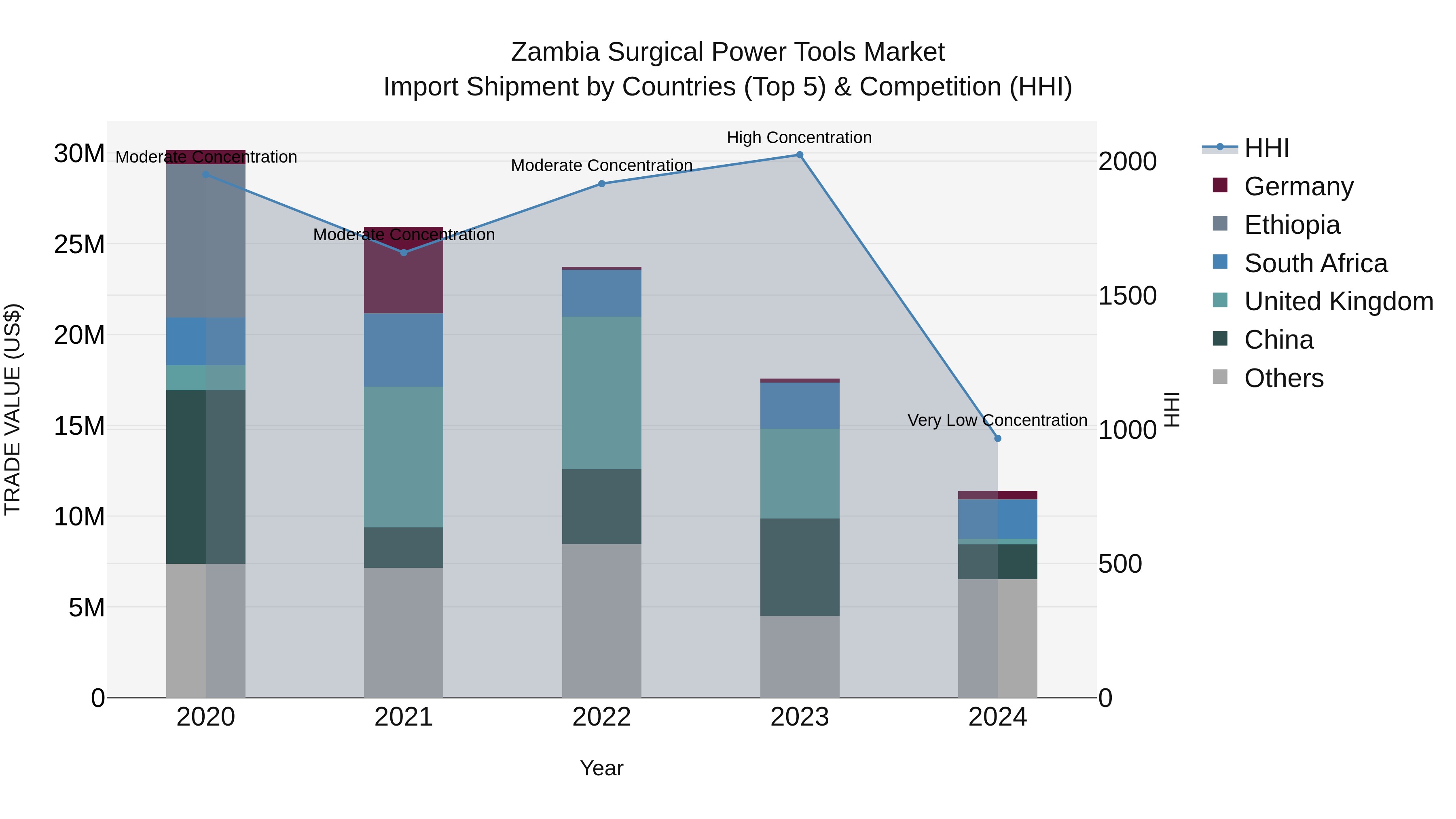 Zambia Surgical Power Tools Market: Top 5 Importing Countries and Market Competition (HHI) Analysis