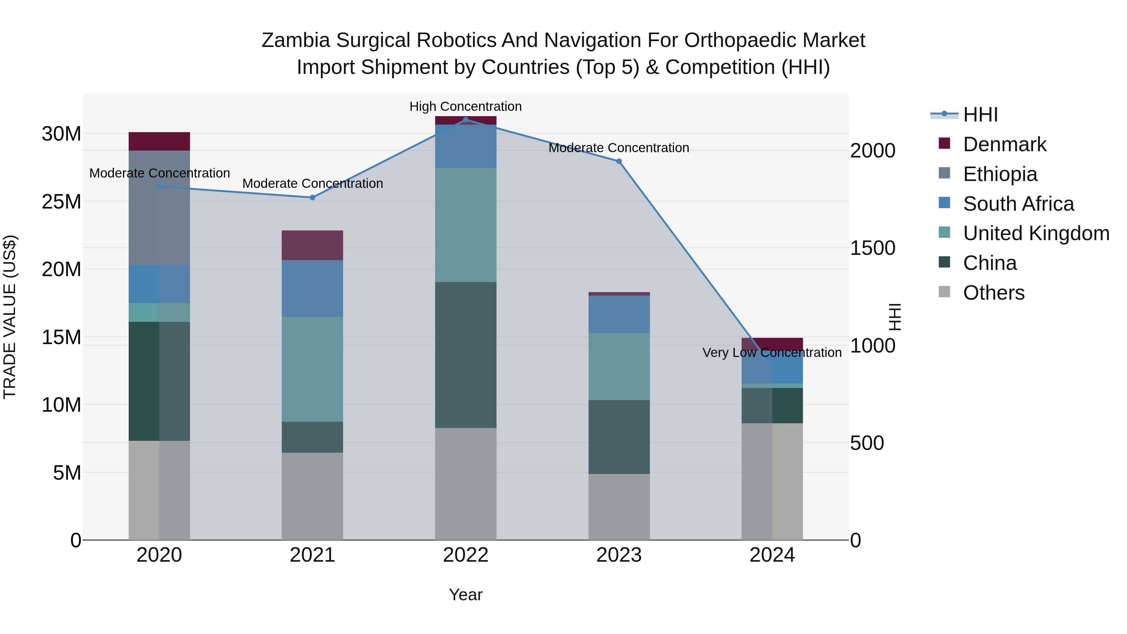 Zambia Surgical Robotics and Navigation for Orthopaedic Market: Top 5 Importing Countries and Market Competition (HHI) Analysis