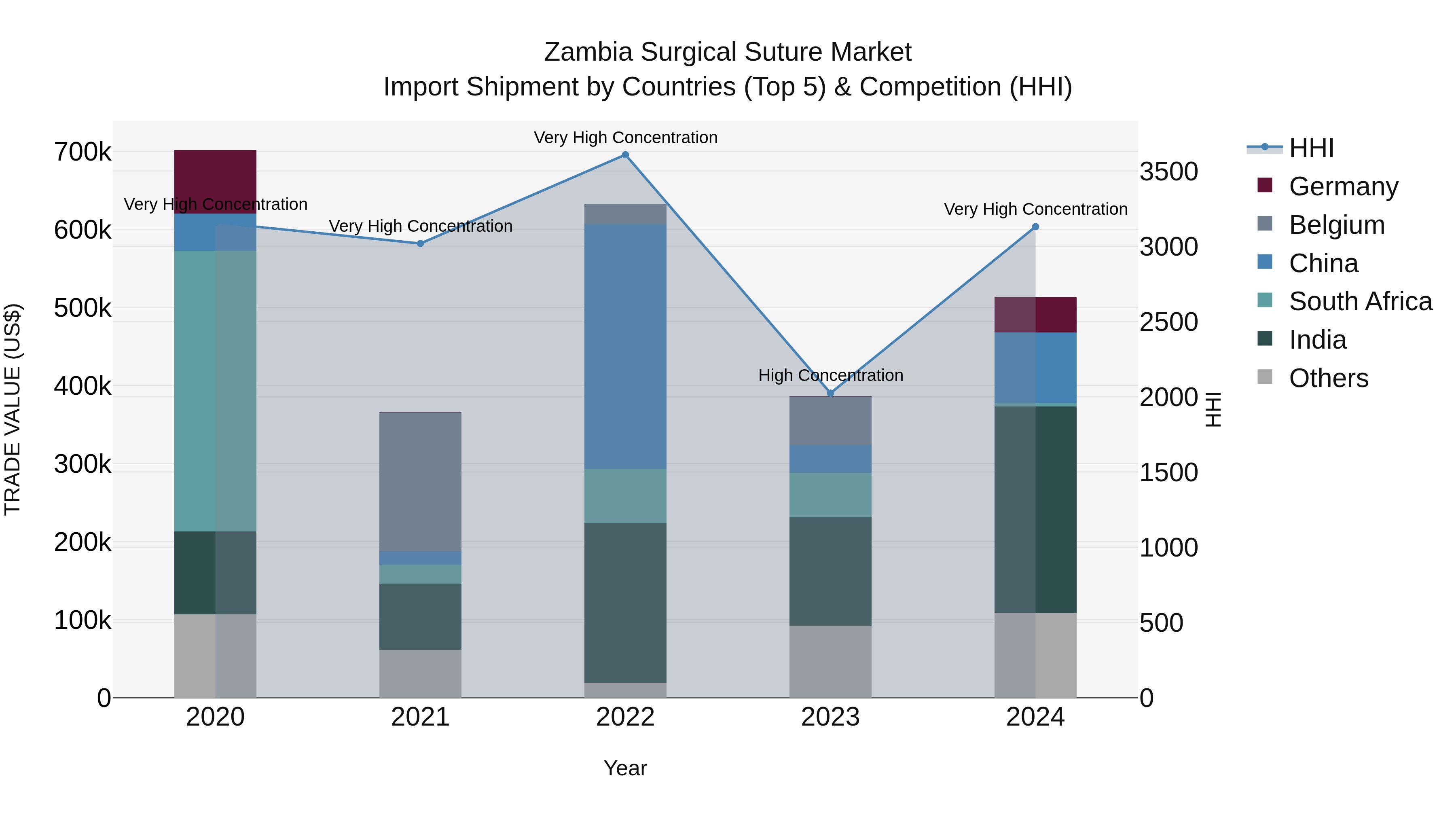 Zambia Surgical Suture Market: Top 5 Importing Countries and Market Competition (HHI) Analysis