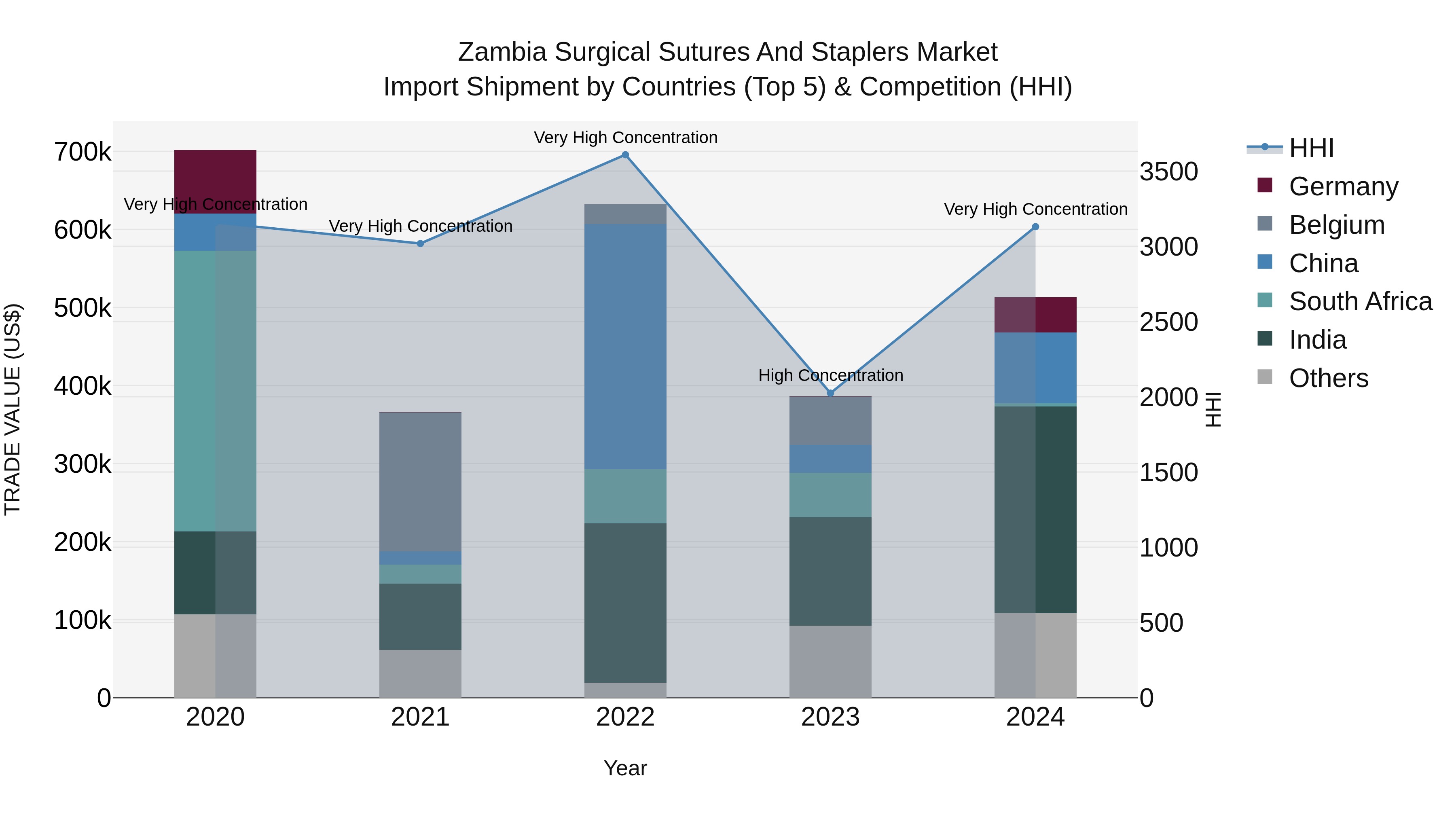 Zambia Surgical Sutures and Staplers Market: Top 5 Importing Countries and Market Competition (HHI) Analysis