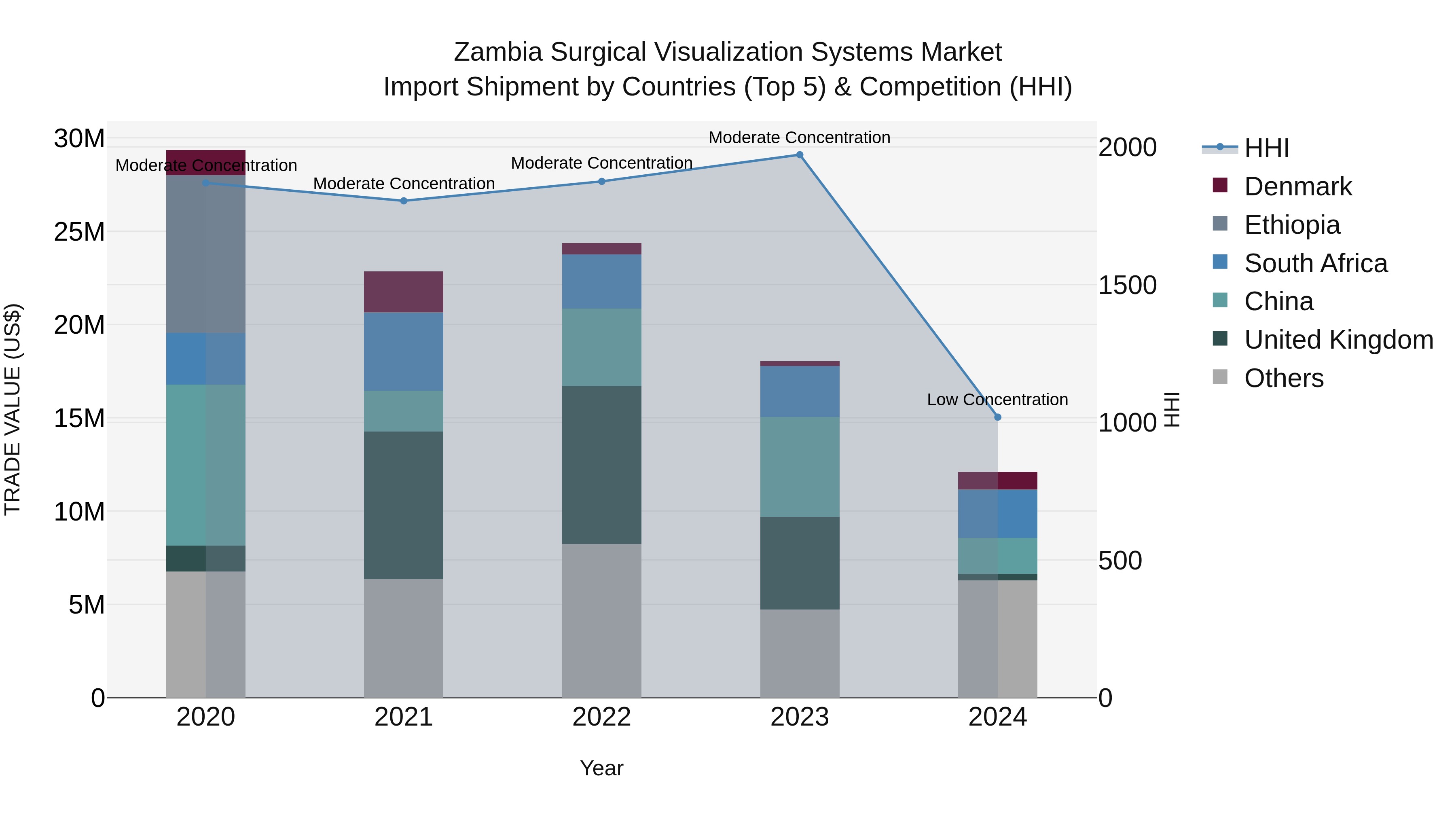 Zambia Surgical Visualization Systems Market: Top 5 Importing Countries and Market Competition (HHI) Analysis