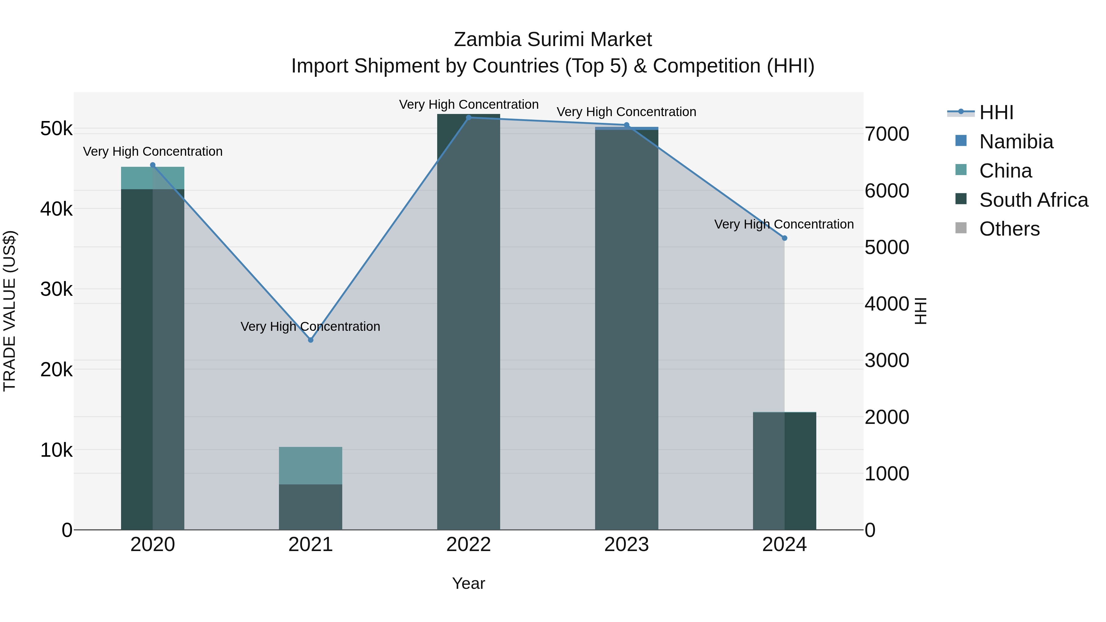 Zambia Surimi Market: Top 5 Importing Countries and Market Competition (HHI) Analysis