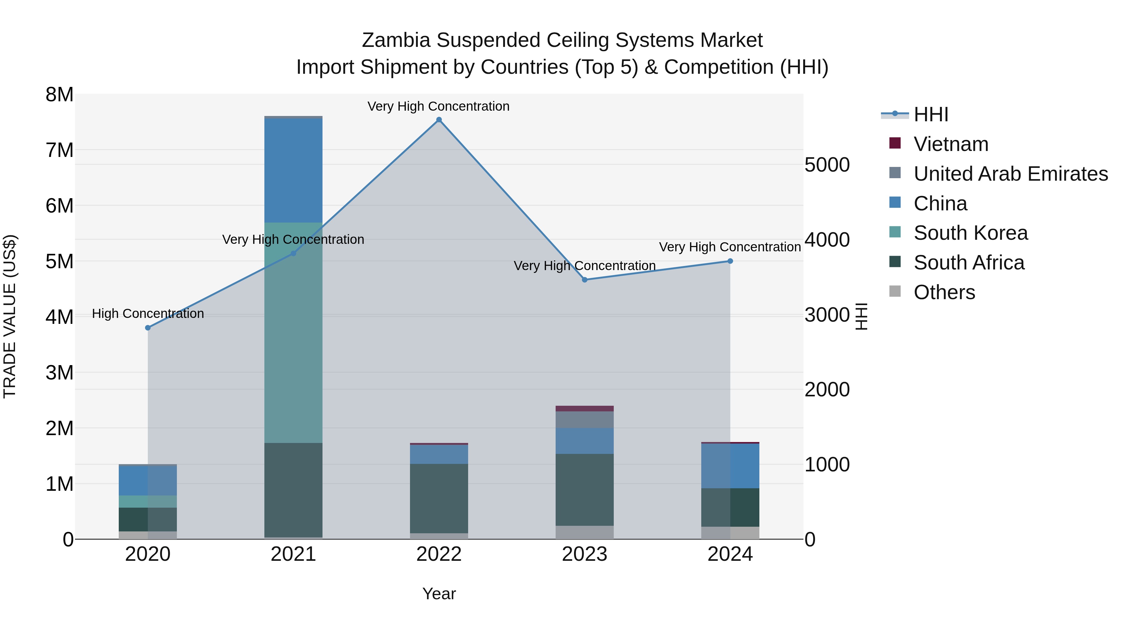 Zambia Suspended Ceiling Systems Market: Top 5 Importing Countries and Market Competition (HHI) Analysis