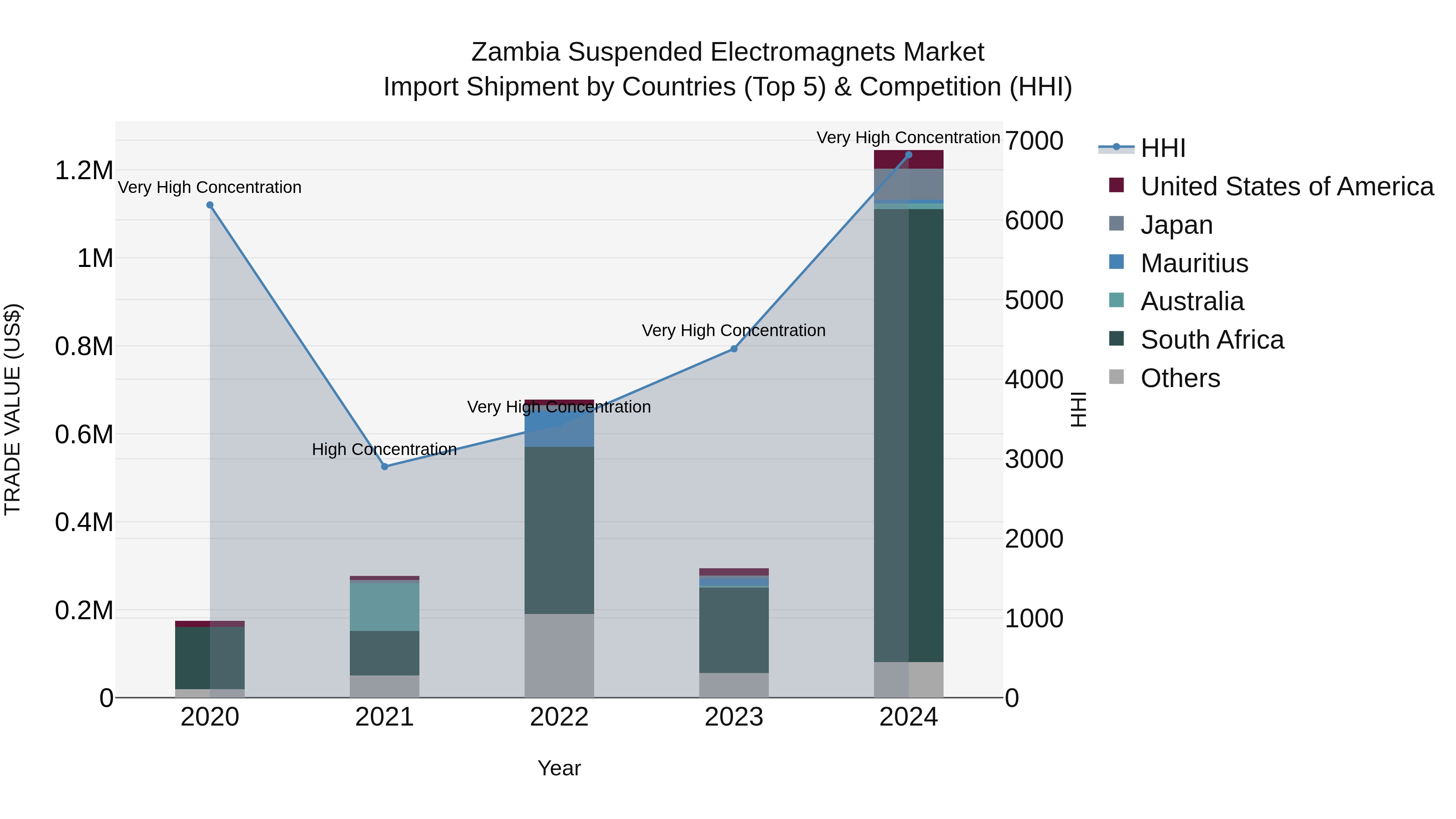 Zambia Suspended Electromagnets Market: Top 5 Importing Countries and Market Competition (HHI) Analysis