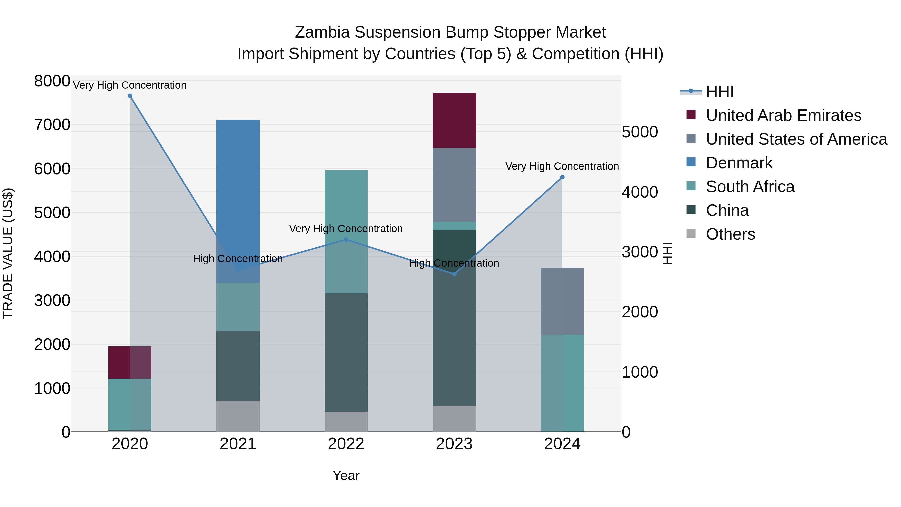 Zambia Suspension Bump Stopper Market: Top 5 Importing Countries and Market Competition (HHI) Analysis