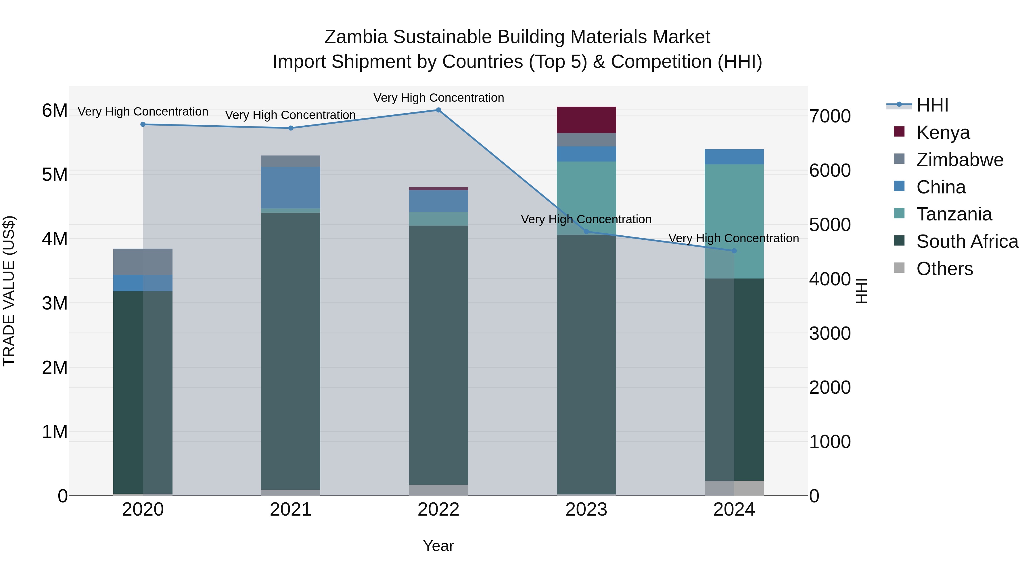 Zambia Sustainable Building Materials Market: Top 5 Importing Countries and Market Competition (HHI) Analysis