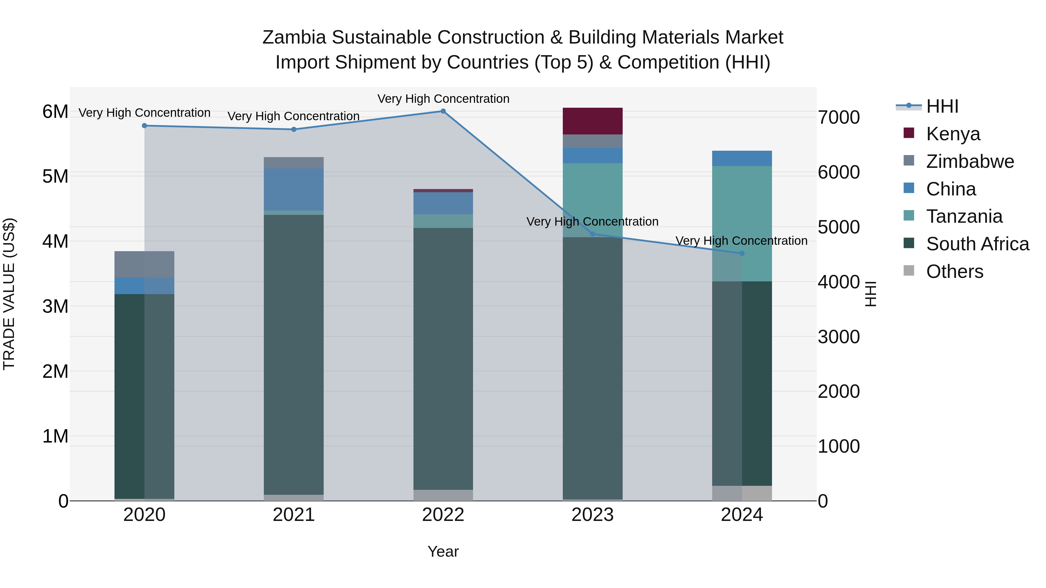 Zambia Sustainable Construction & Building Materials Market: Top 5 Importing Countries and Market Competition (HHI) Analysis
