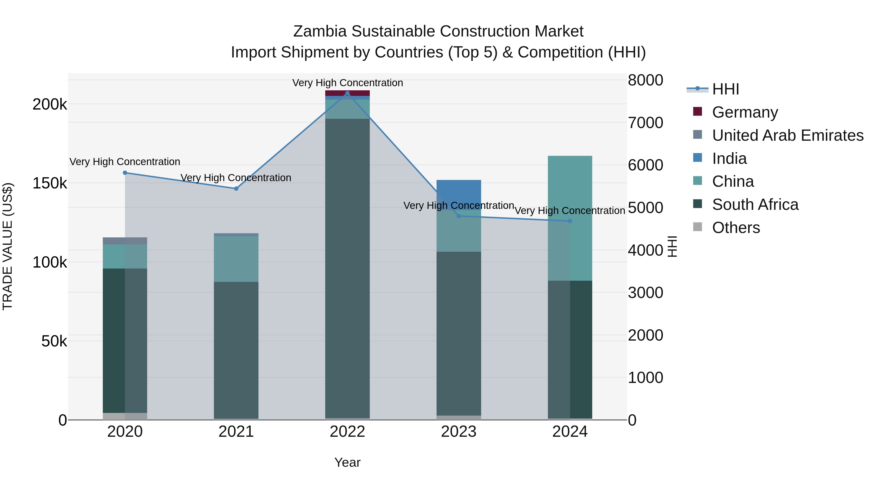 Zambia Sustainable Construction Market: Top 5 Importing Countries and Market Competition (HHI) Analysis