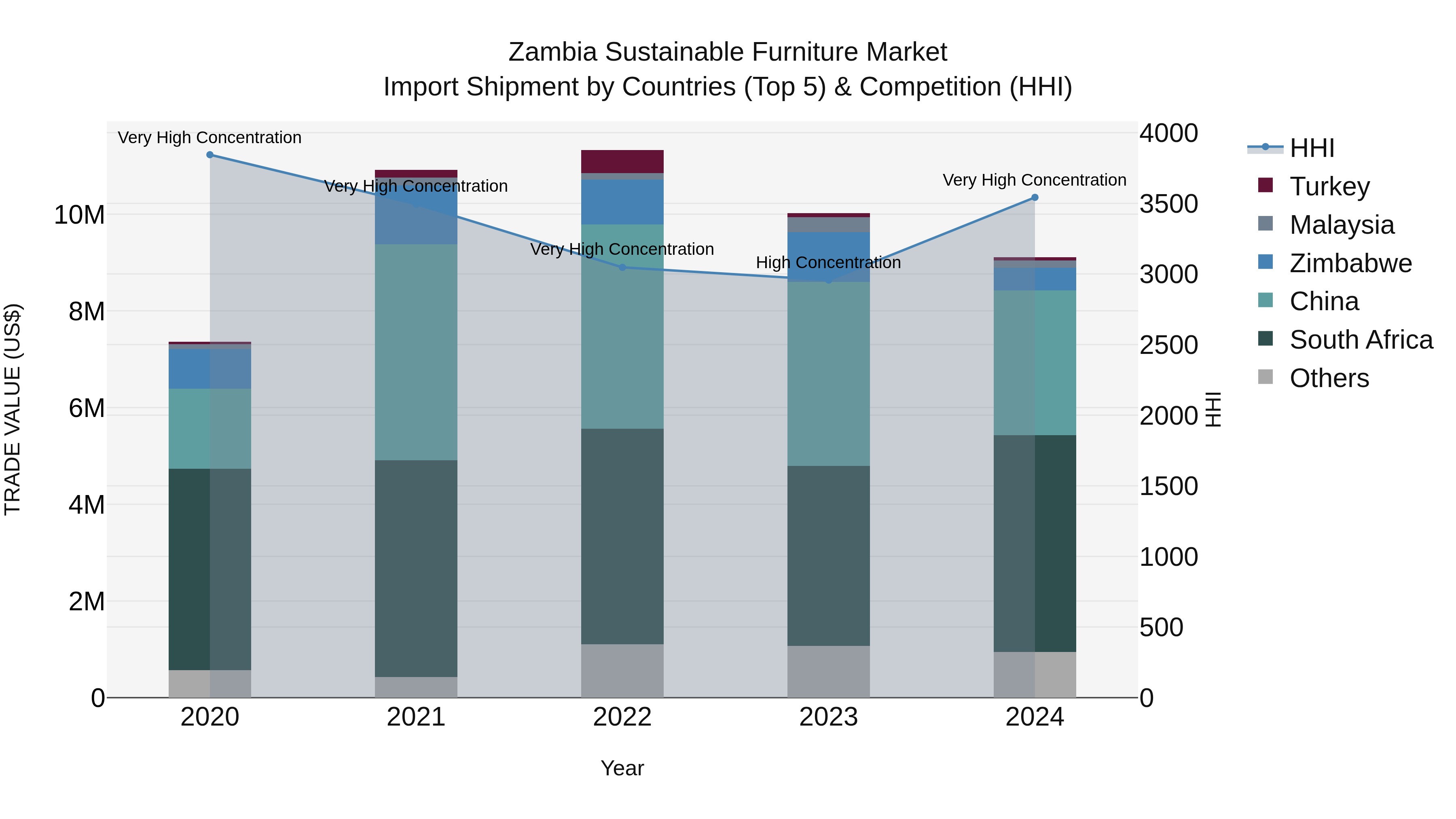 Zambia Sustainable Furniture Market: Top 5 Importing Countries and Market Competition (HHI) Analysis