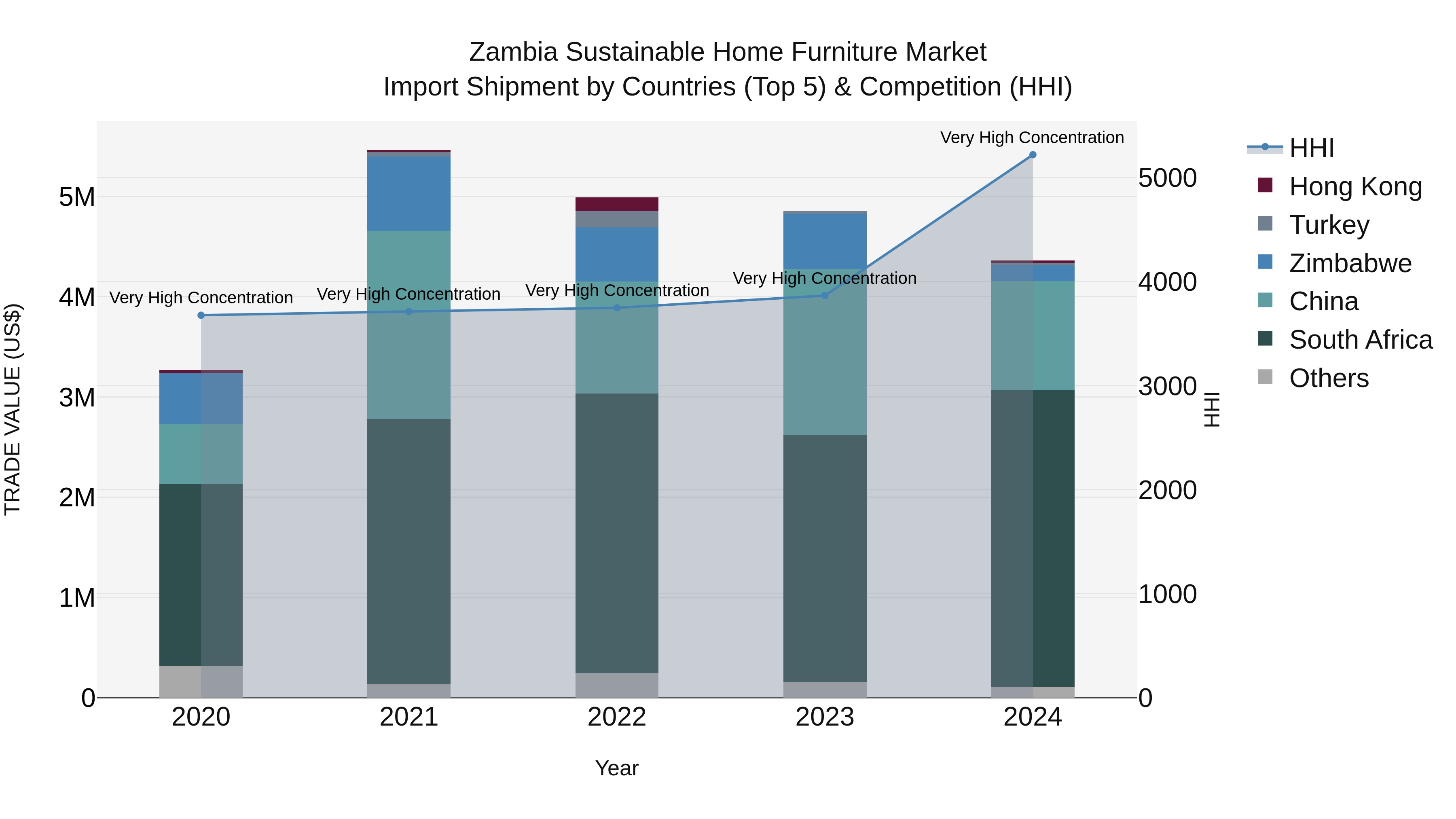 Zambia Sustainable Home Furniture Market: Top 5 Importing Countries and Market Competition (HHI) Analysis