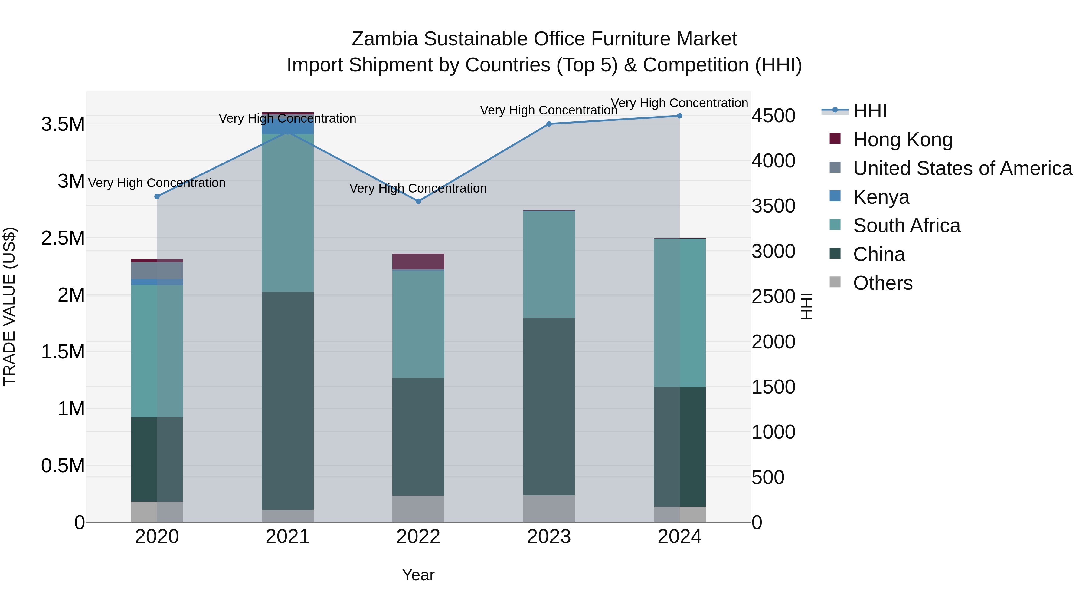 Zambia Sustainable Office Furniture Market: Top 5 Importing Countries and Market Competition (HHI) Analysis