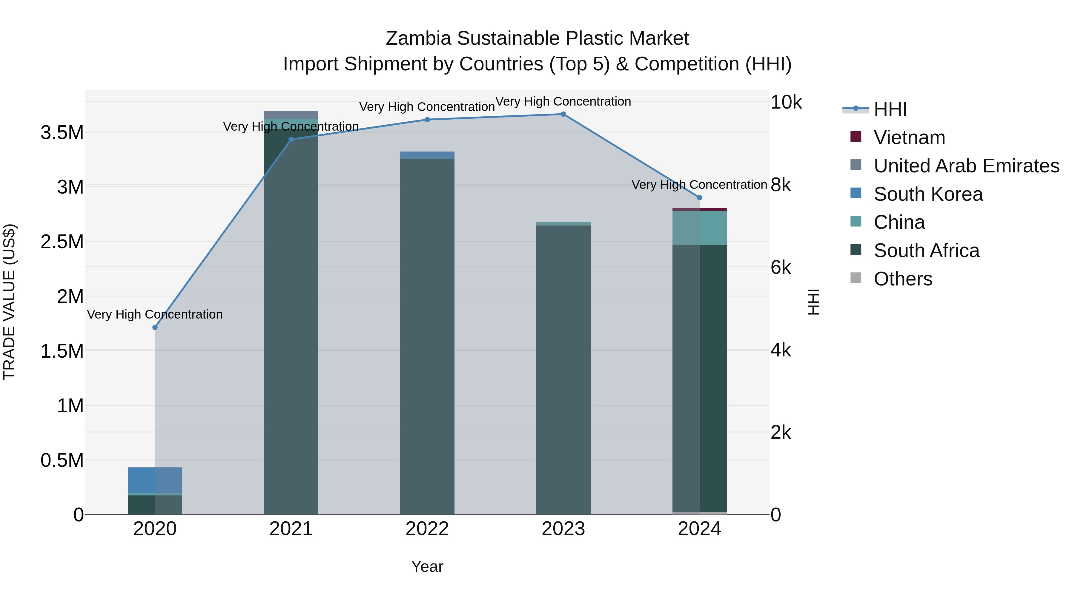 Zambia Sustainable Plastic Market: Top 5 Importing Countries and Market Competition (HHI) Analysis