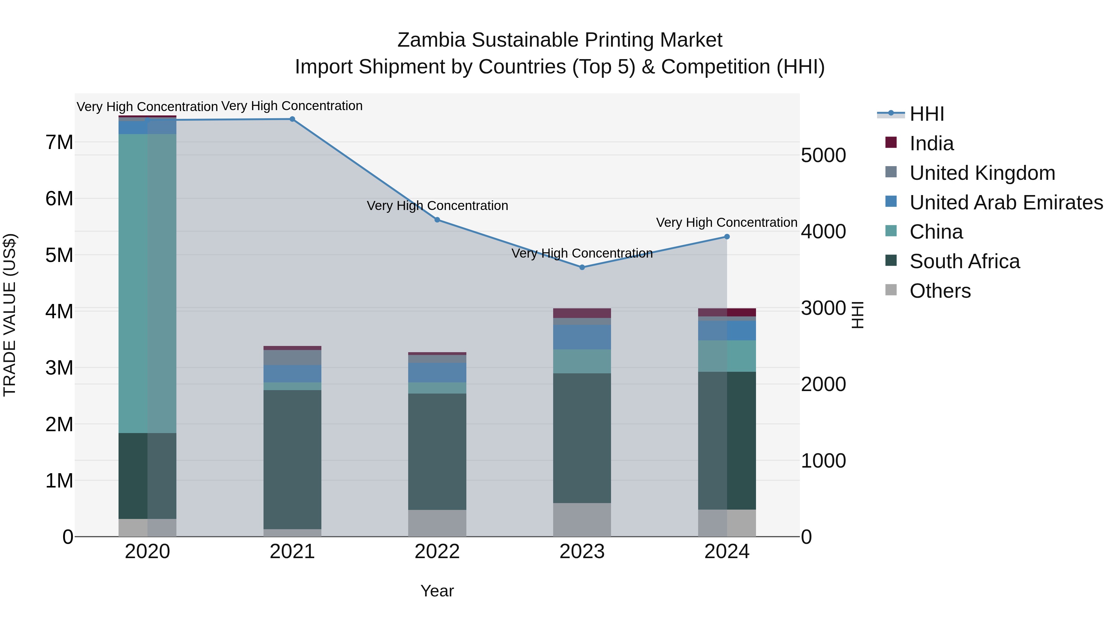 Zambia Sustainable Printing Market: Top 5 Importing Countries and Market Competition (HHI) Analysis