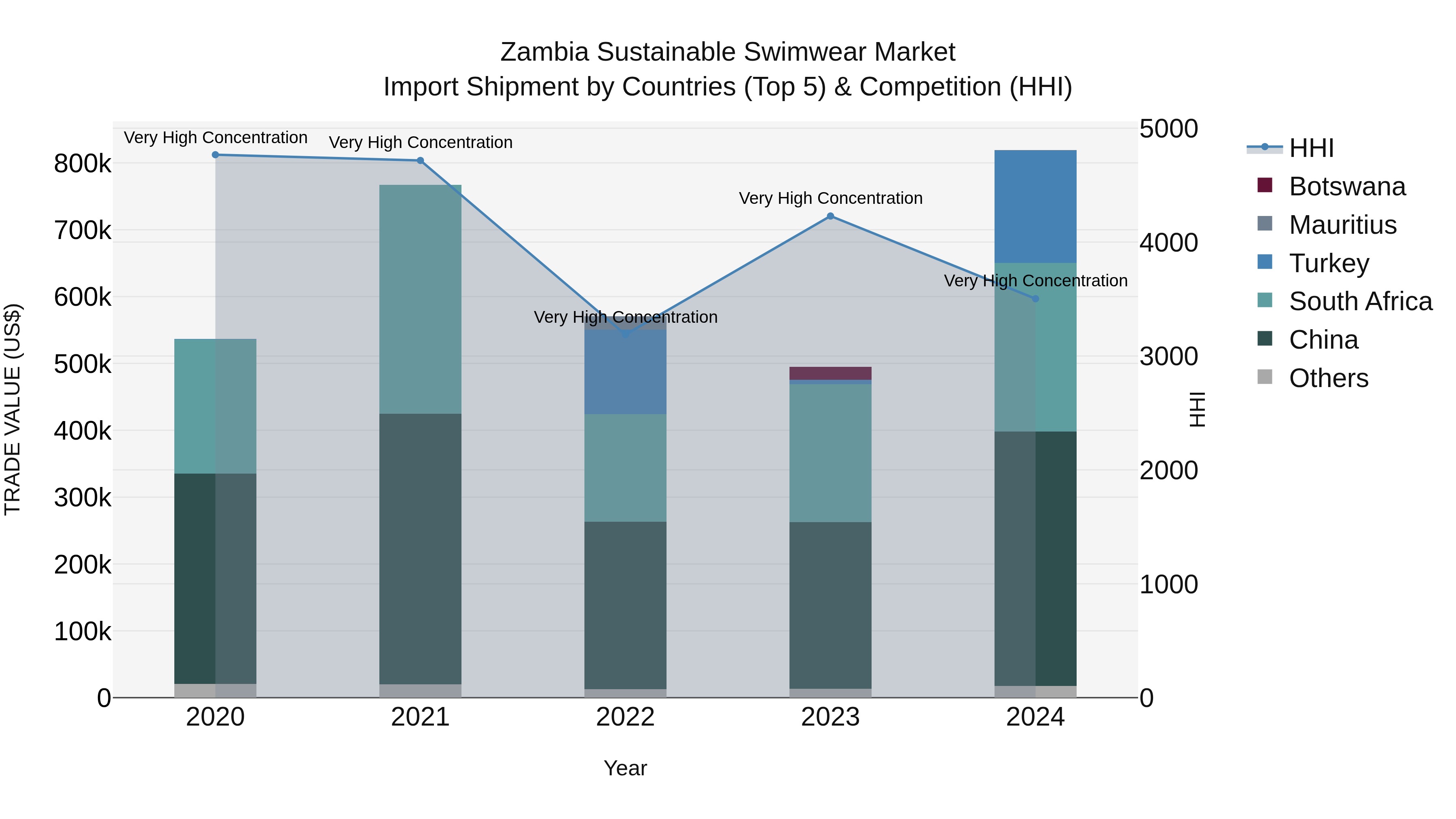 Zambia Sustainable Swimwear Market: Top 5 Importing Countries and Market Competition (HHI) Analysis