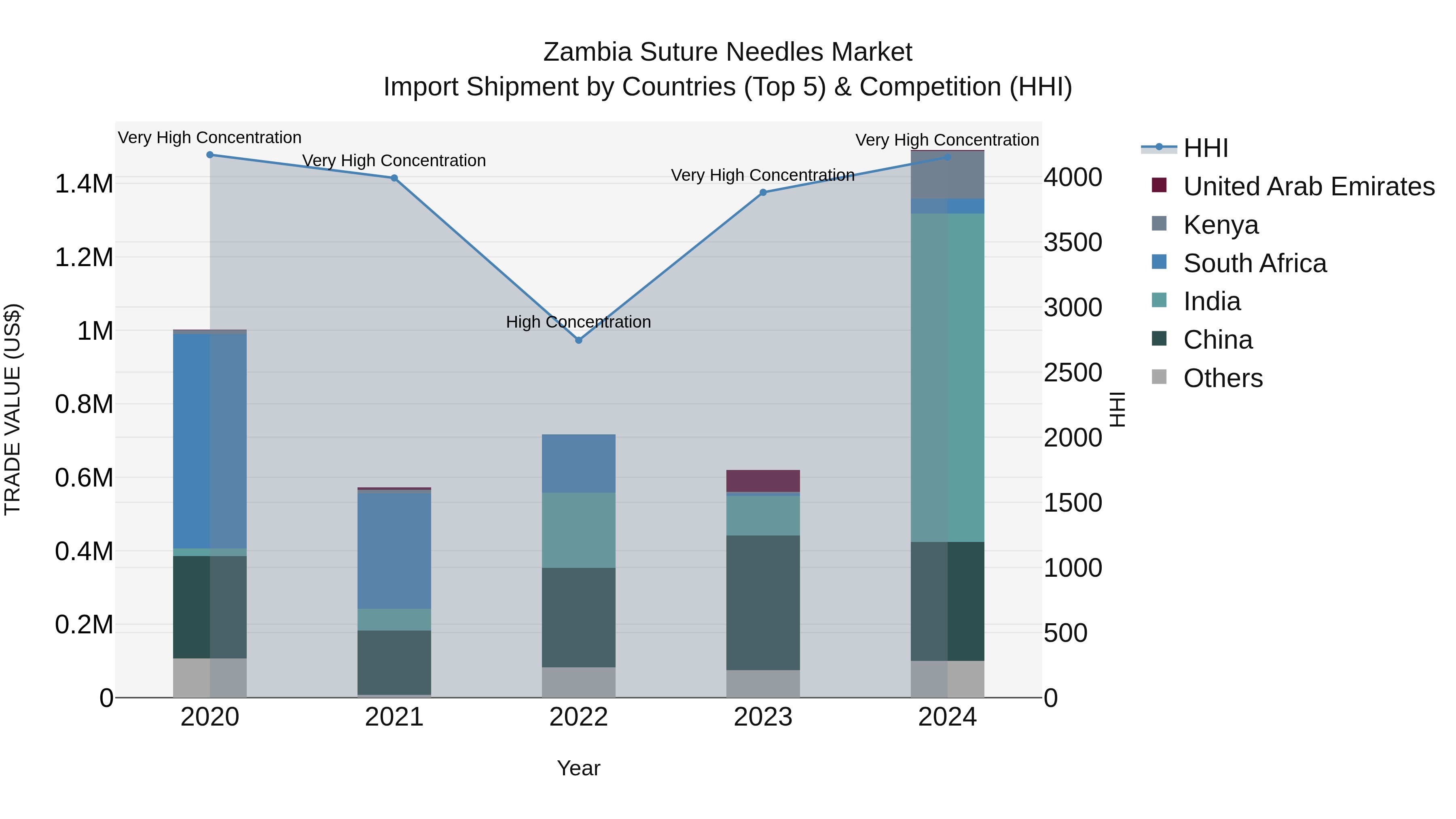 Zambia Suture Needles Market: Top 5 Importing Countries and Market Competition (HHI) Analysis