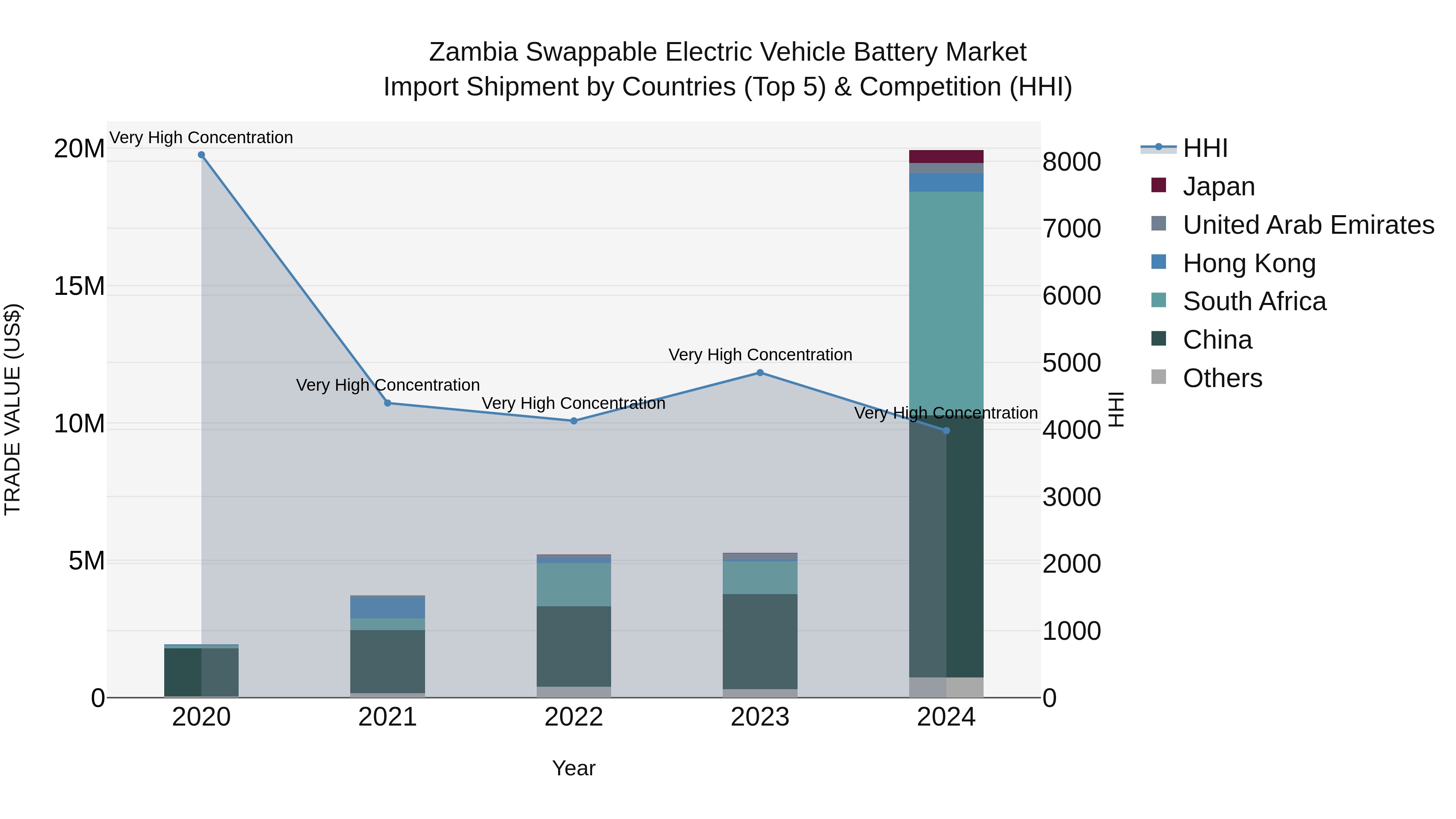 Zambia Swappable Electric Vehicle Battery Market: Top 5 Importing Countries and Market Competition (HHI) Analysis