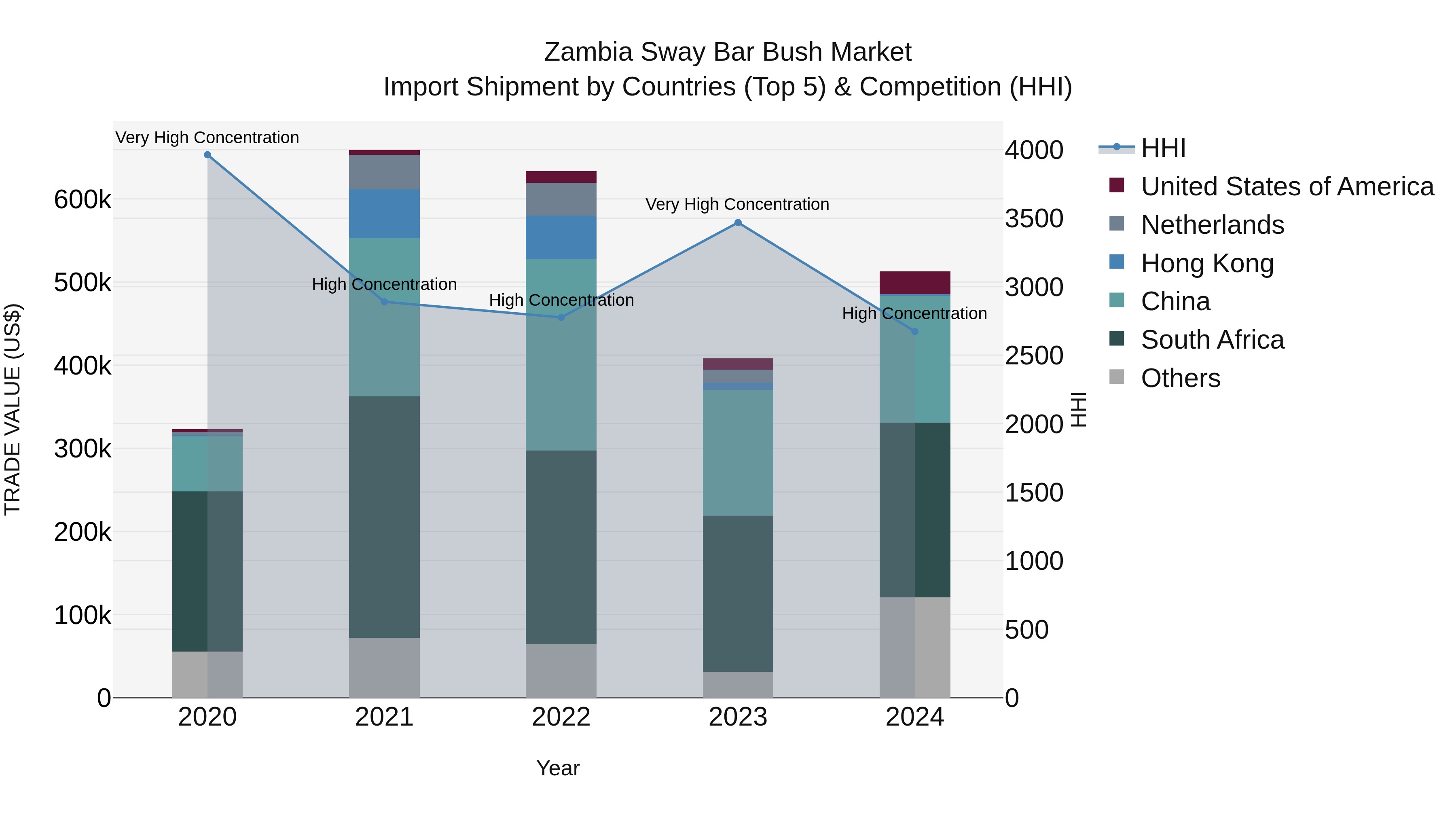 Zambia Sway Bar Bush Market: Top 5 Importing Countries and Market Competition (HHI) Analysis