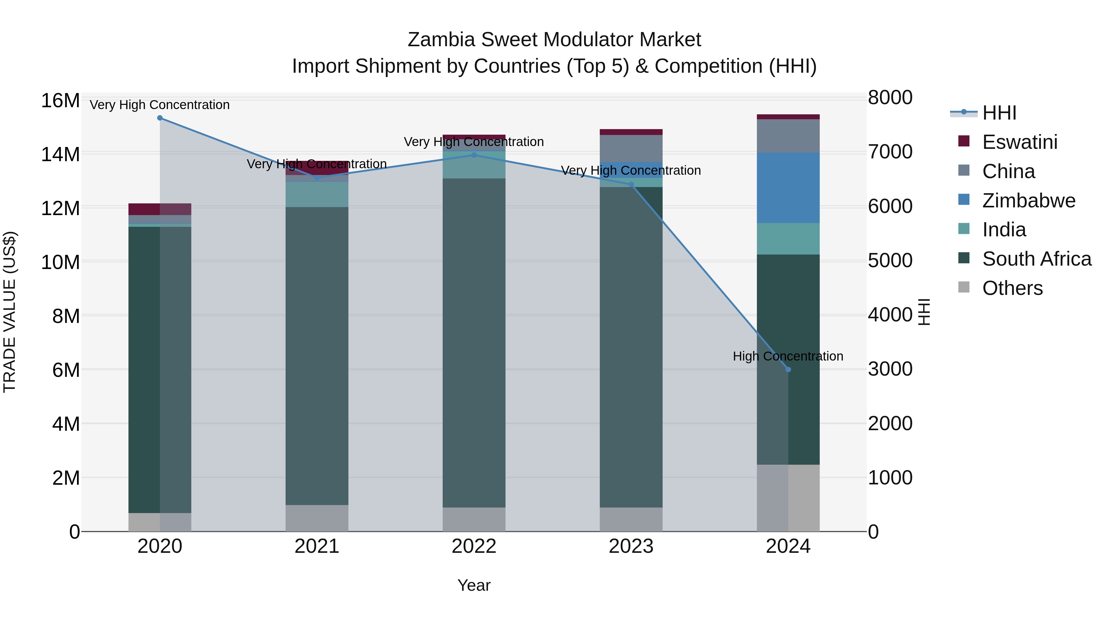 Zambia Sweet Modulator Market: Top 5 Importing Countries and Market Competition (HHI) Analysis