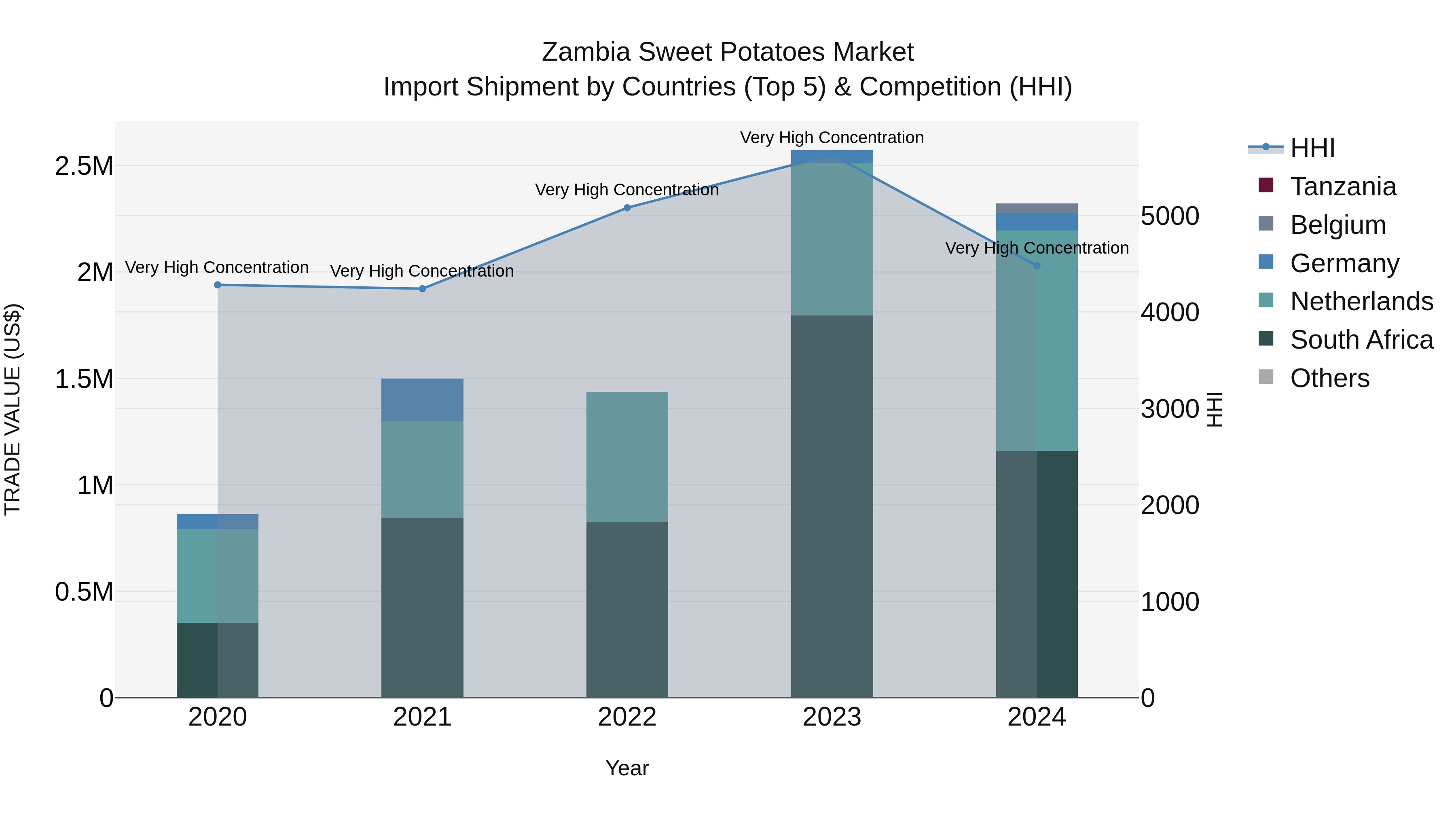 Zambia Sweet Potatoes Market: Top 5 Importing Countries and Market Competition (HHI) Analysis