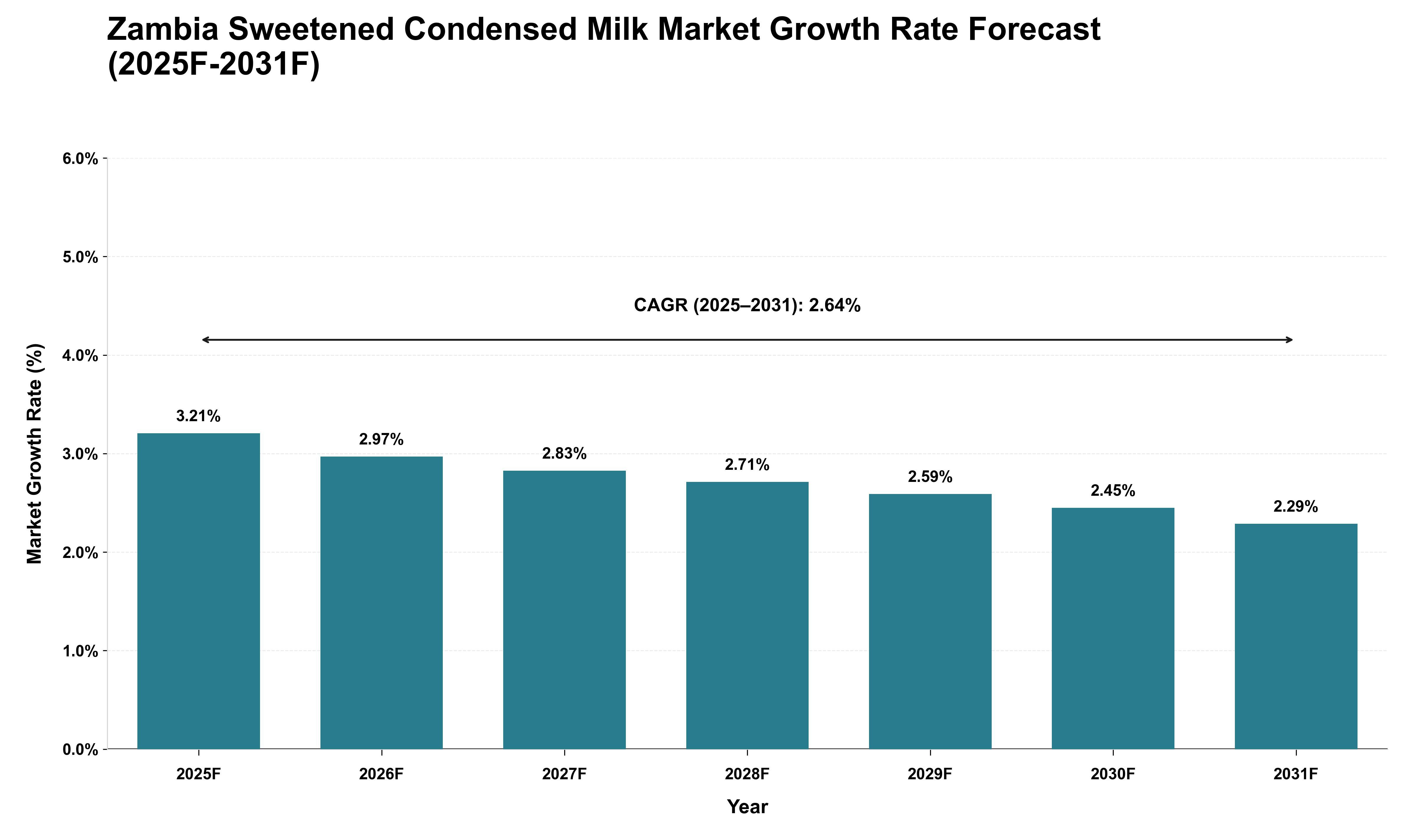 Zambia Sweetened Condensed Milk Market Growth Rate Analysis (2025 - 2031)