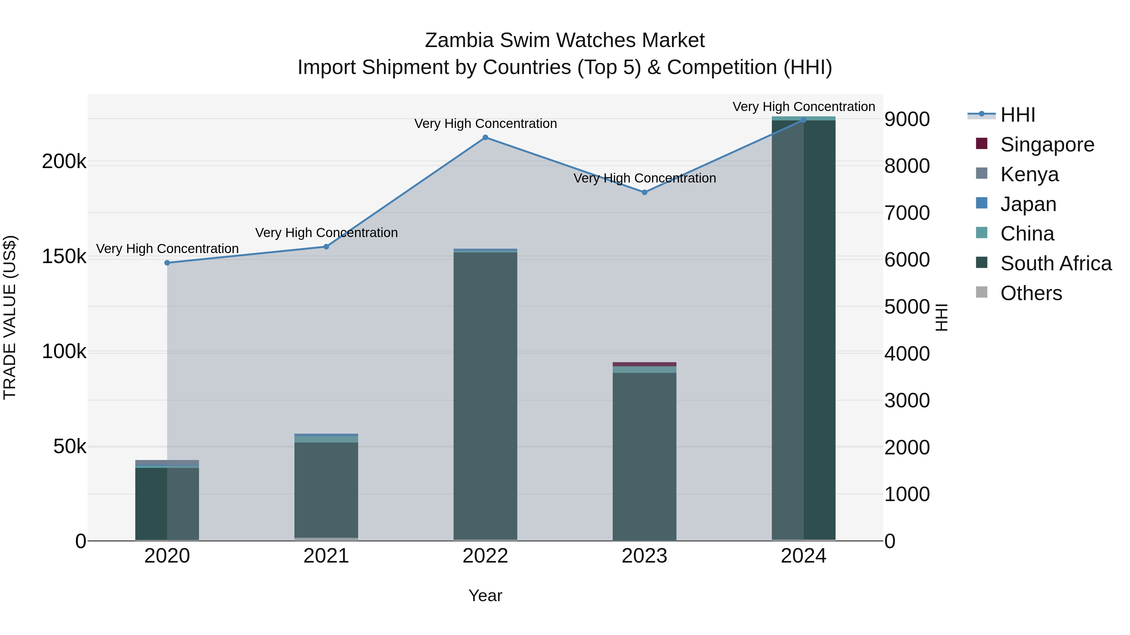 Zambia Swim Watches Market: Top 5 Importing Countries and Market Competition (HHI) Analysis