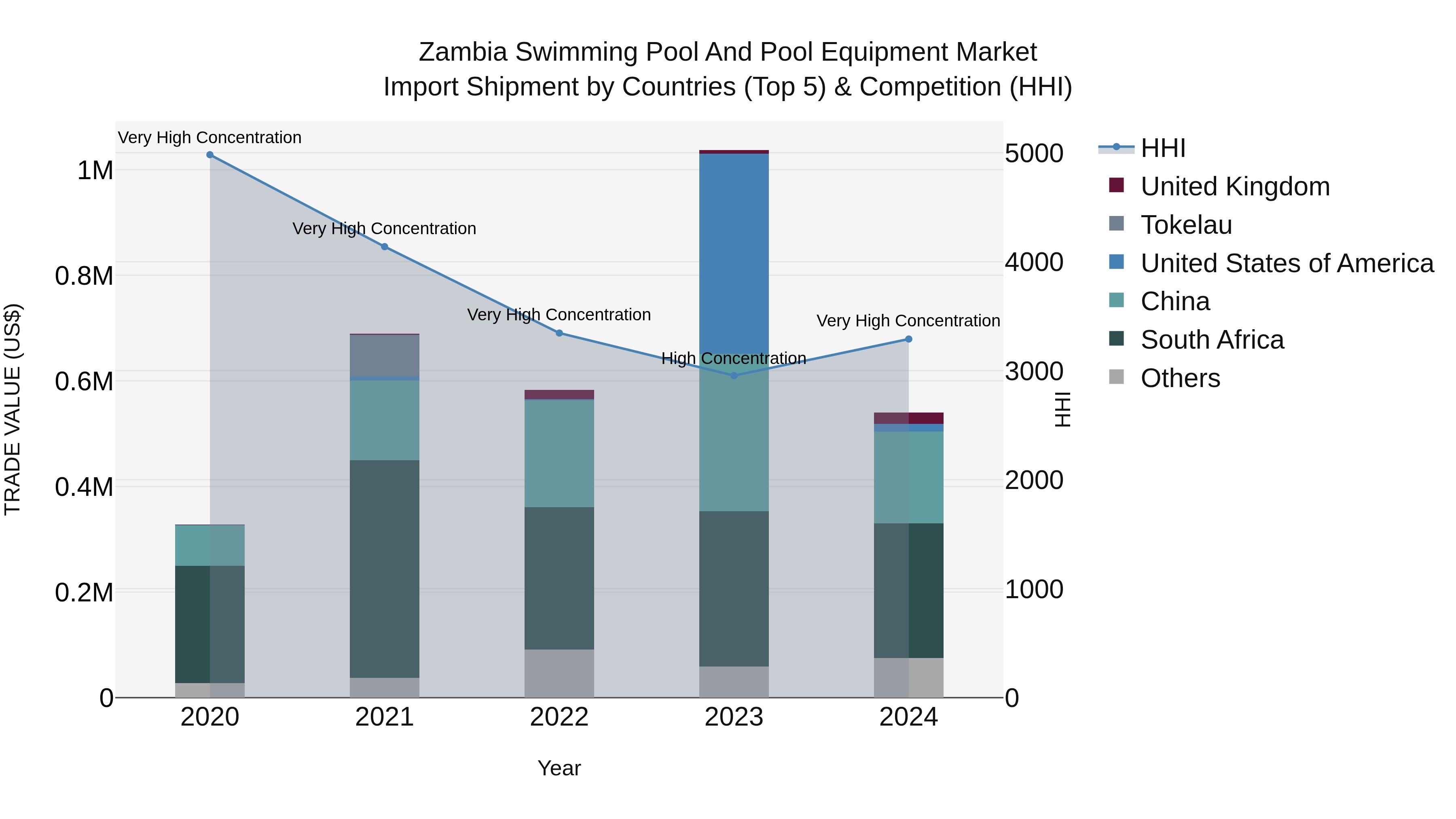 Zambia Swimming Pool and Pool Equipment Market: Top 5 Importing Countries and Market Competition (HHI) Analysis