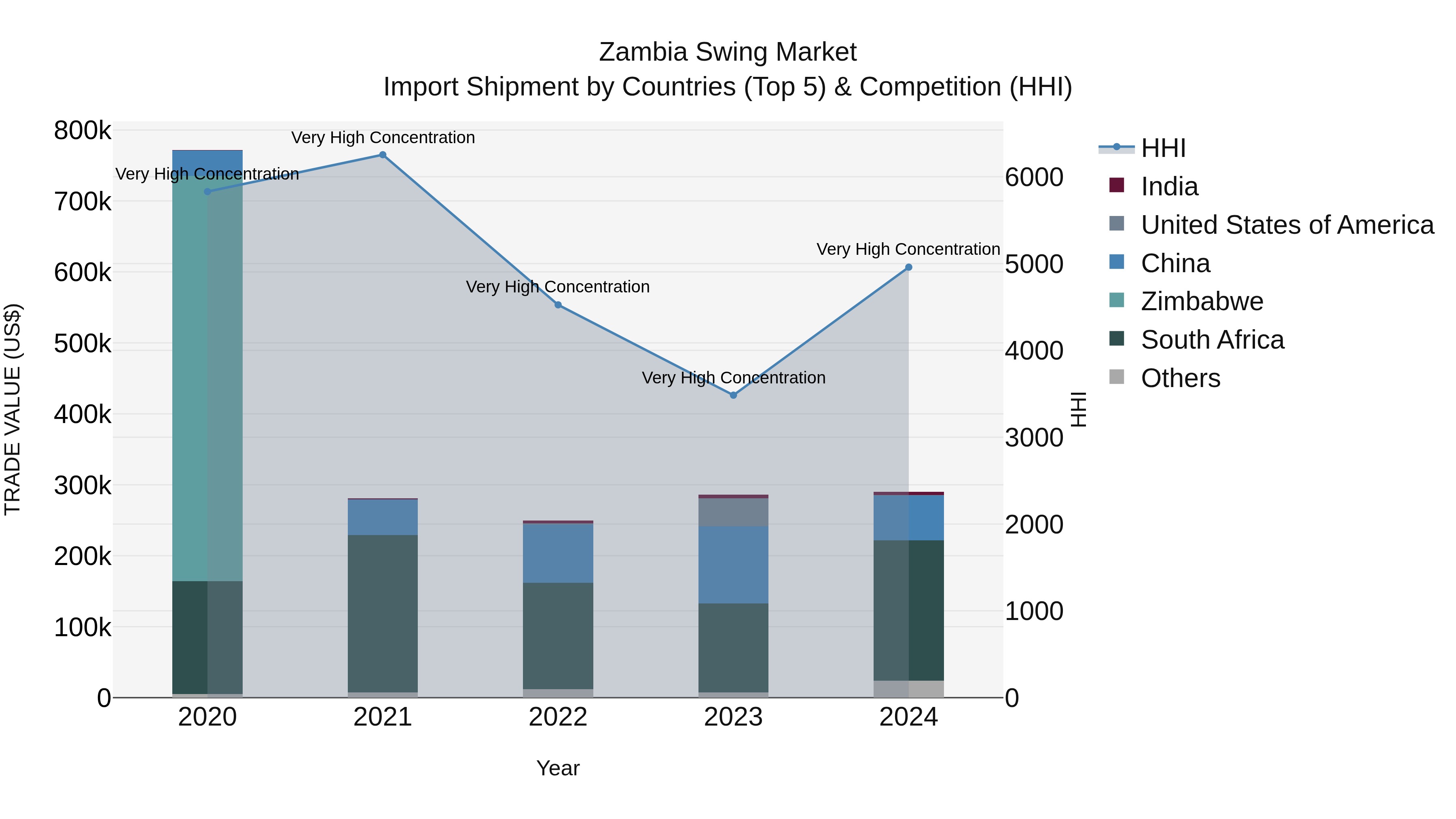 Zambia Swing Market: Top 5 Importing Countries and Market Competition (HHI) Analysis