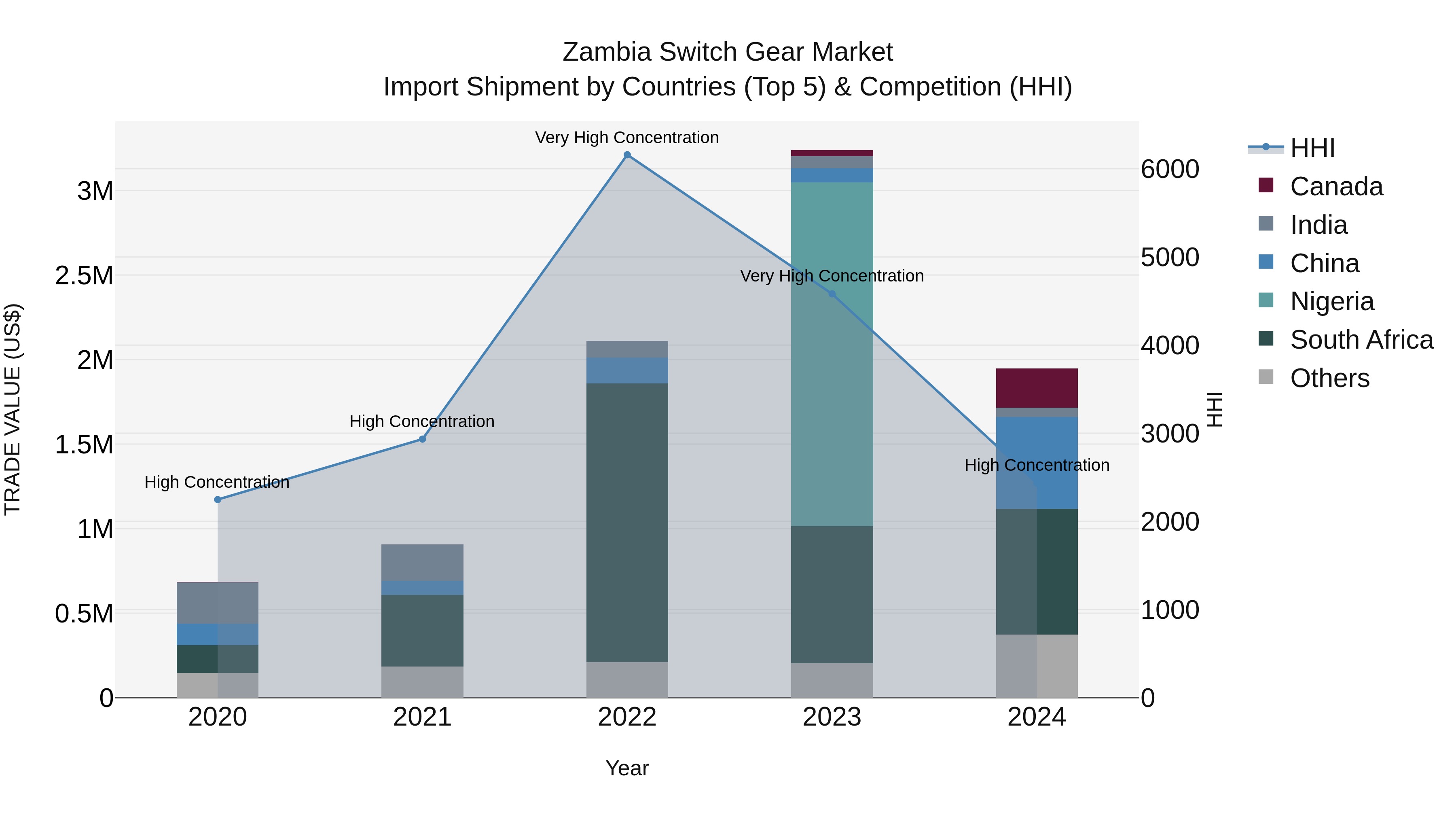 Zambia Switch Gear Market: Top 5 Importing Countries and Market Competition (HHI) Analysis