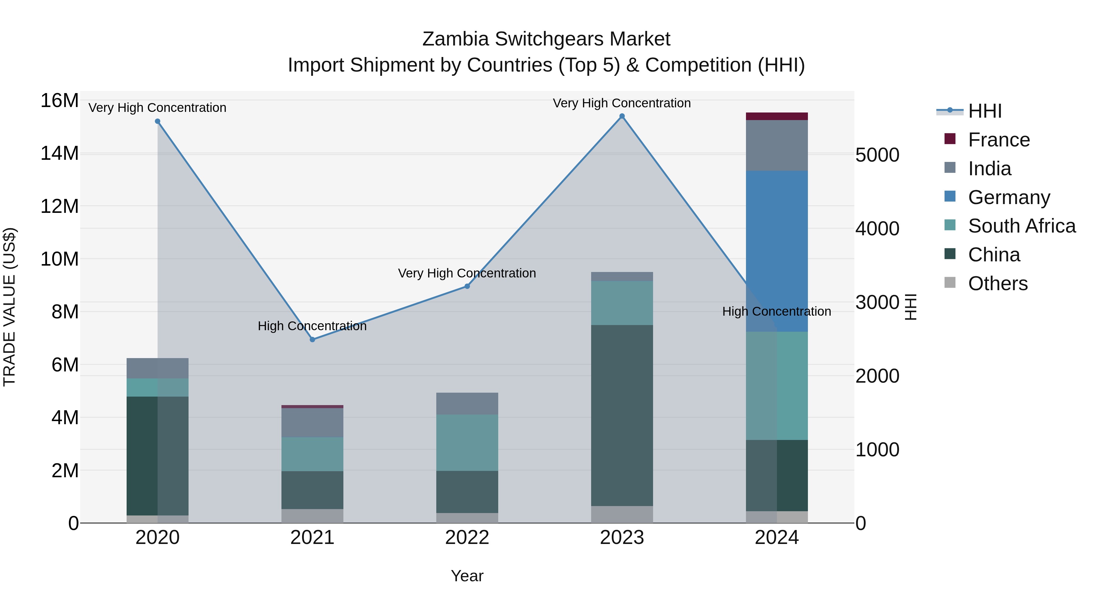 Zambia Switchgears Market: Top 5 Importing Countries and Market Competition (HHI) Analysis