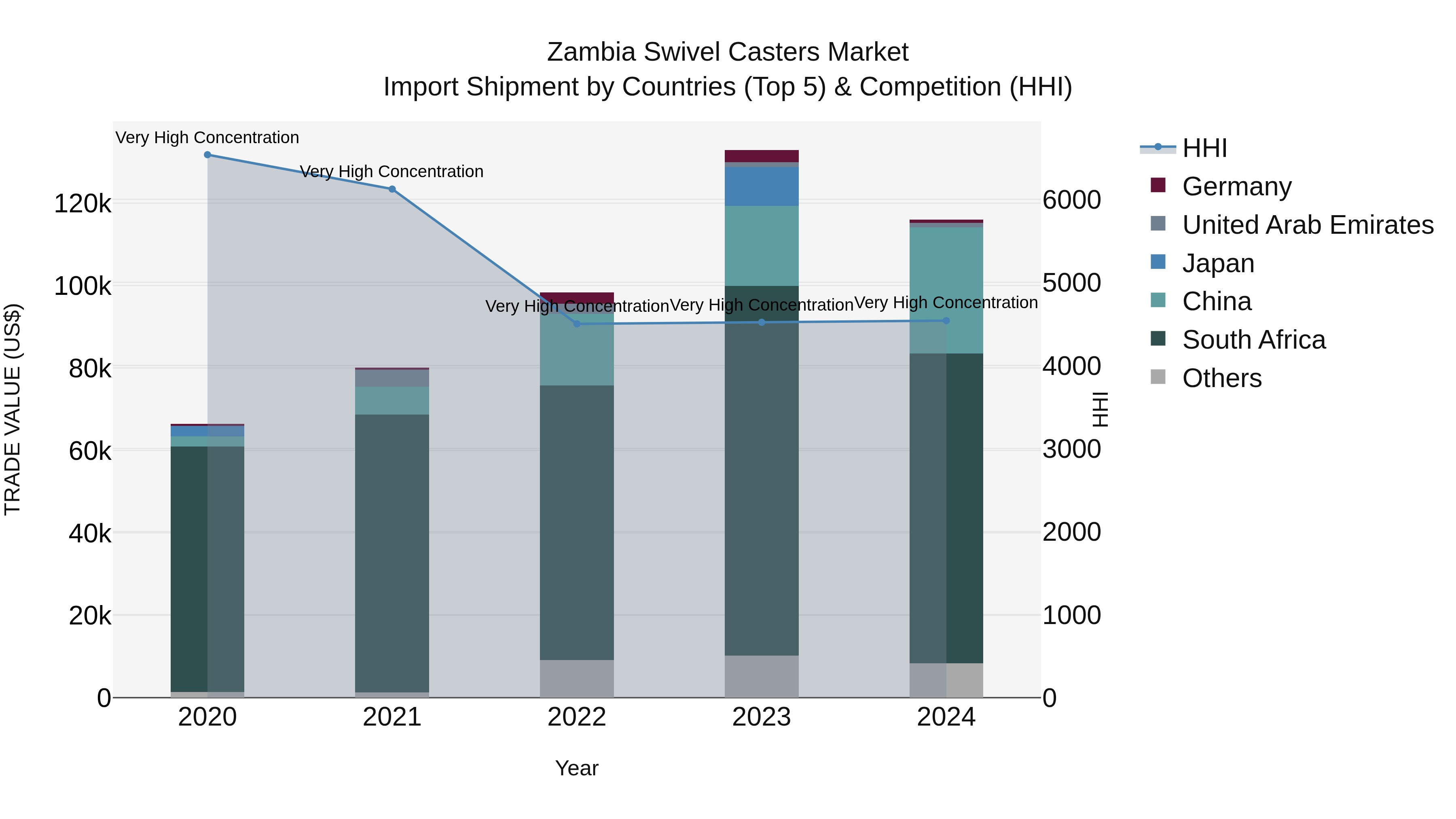 Zambia Swivel Casters Market: Top 5 Importing Countries and Market Competition (HHI) Analysis