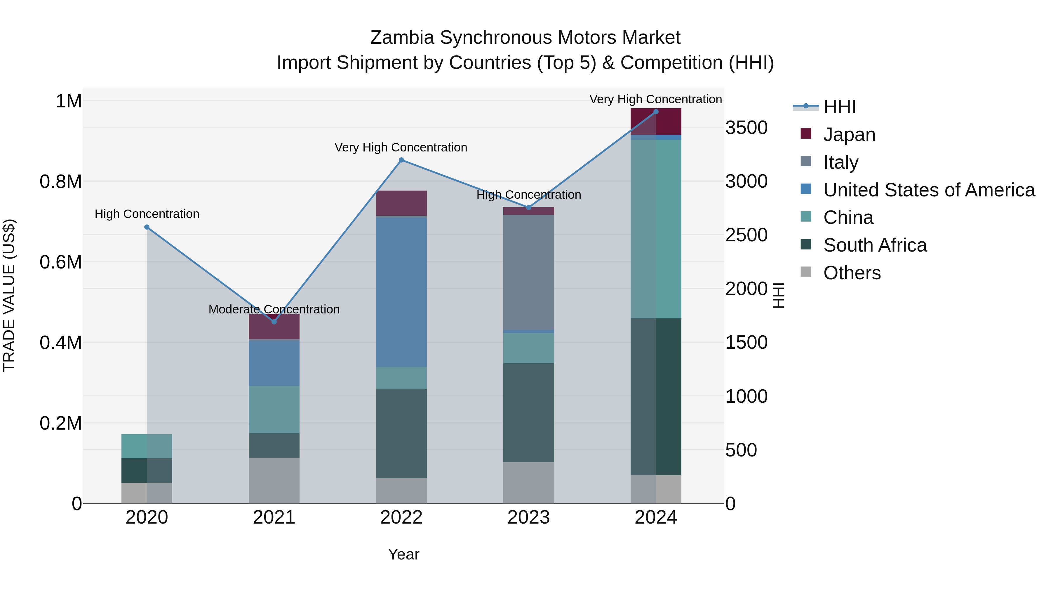 Zambia Synchronous Motors Market: Top 5 Importing Countries and Market Competition (HHI) Analysis