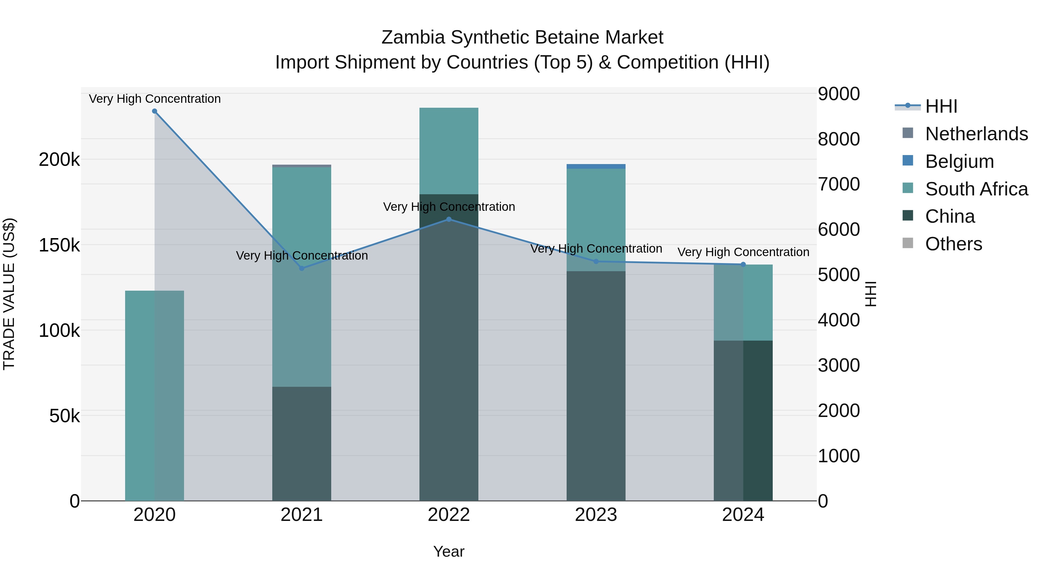 Zambia Synthetic Betaine Market: Top 5 Importing Countries and Market Competition (HHI) Analysis