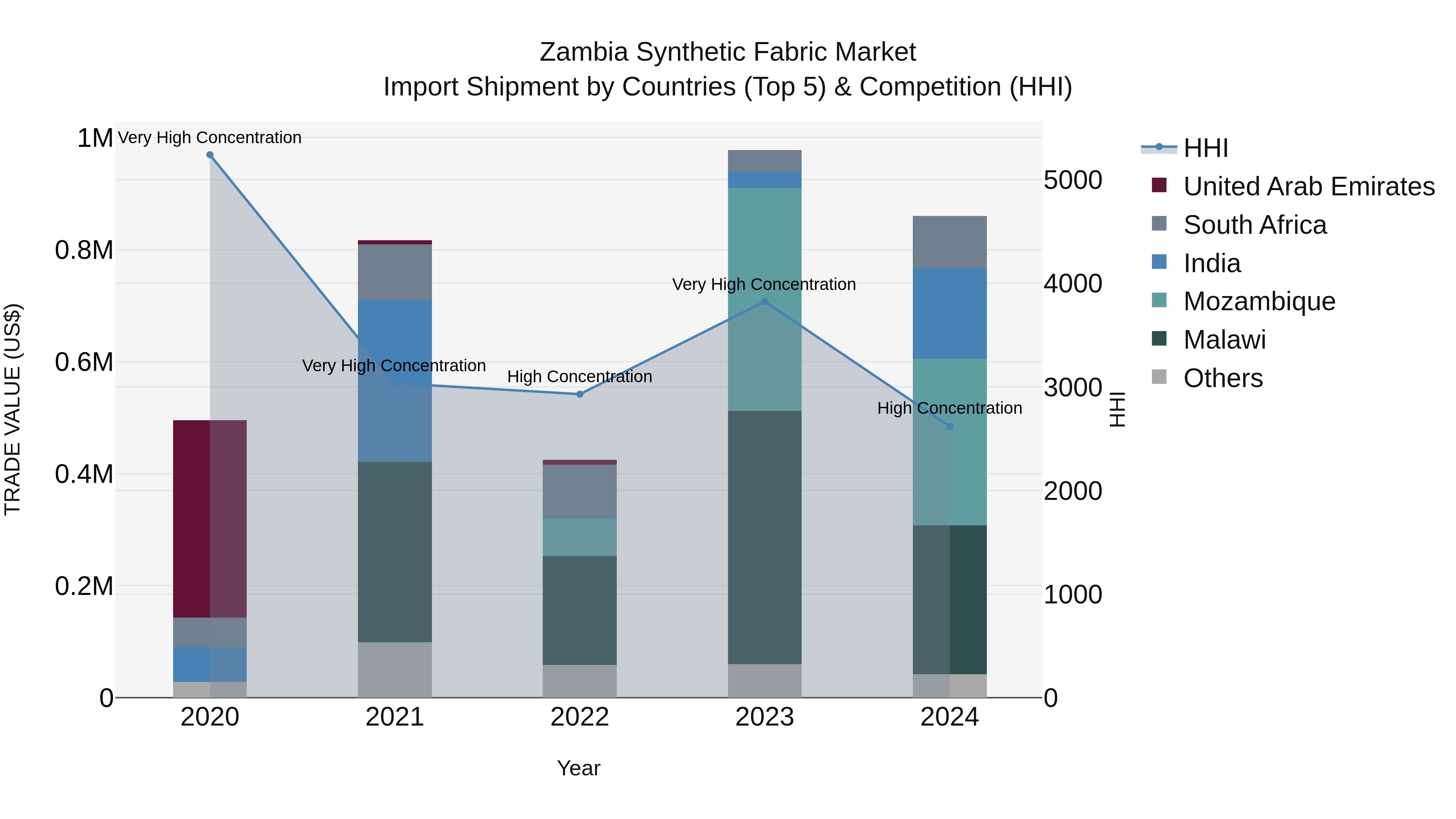 Zambia Synthetic Fabric Market: Top 5 Importing Countries and Market Competition (HHI) Analysis