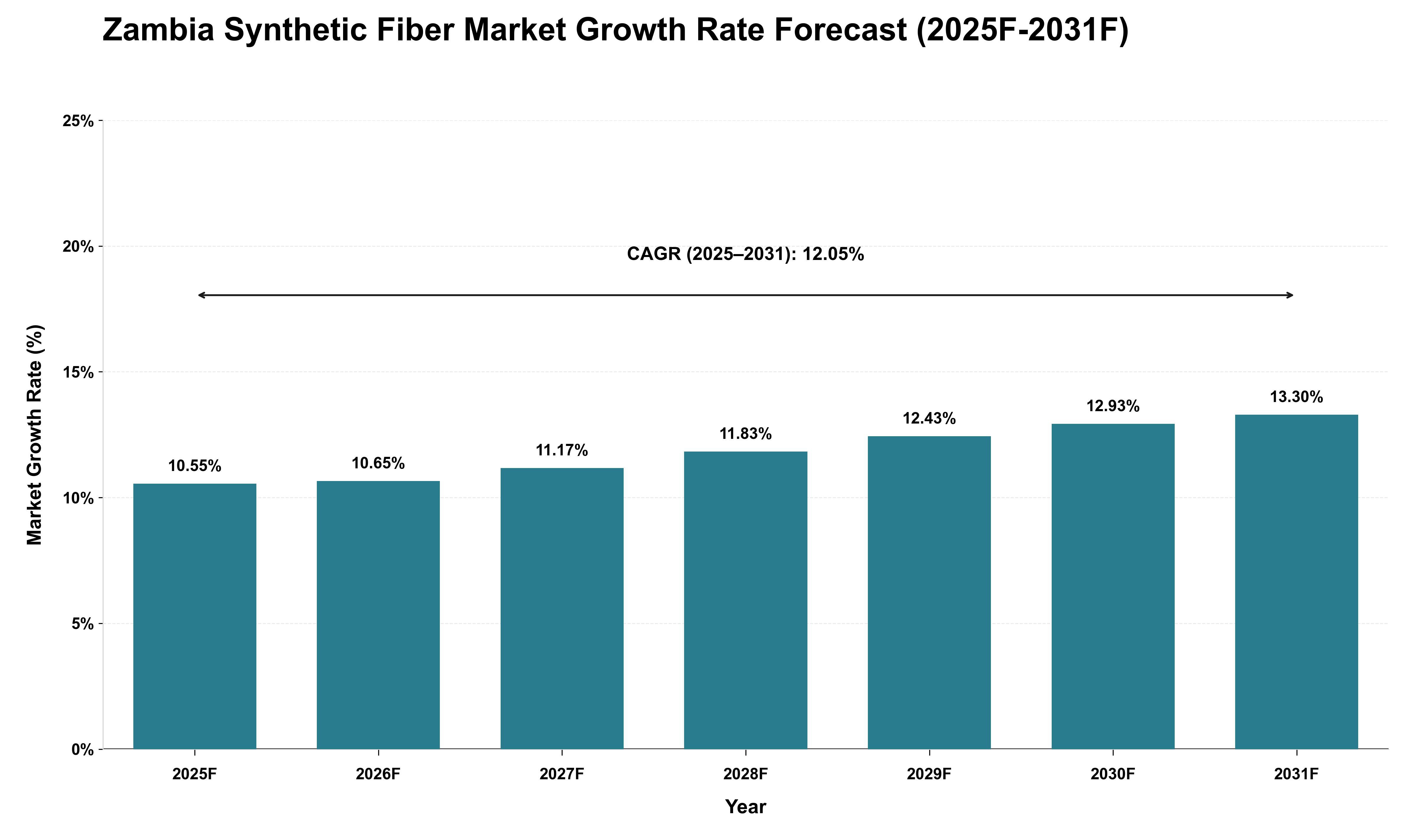Zambia Synthetic Fiber Market Growth Rate Analysis (2025 - 2031)