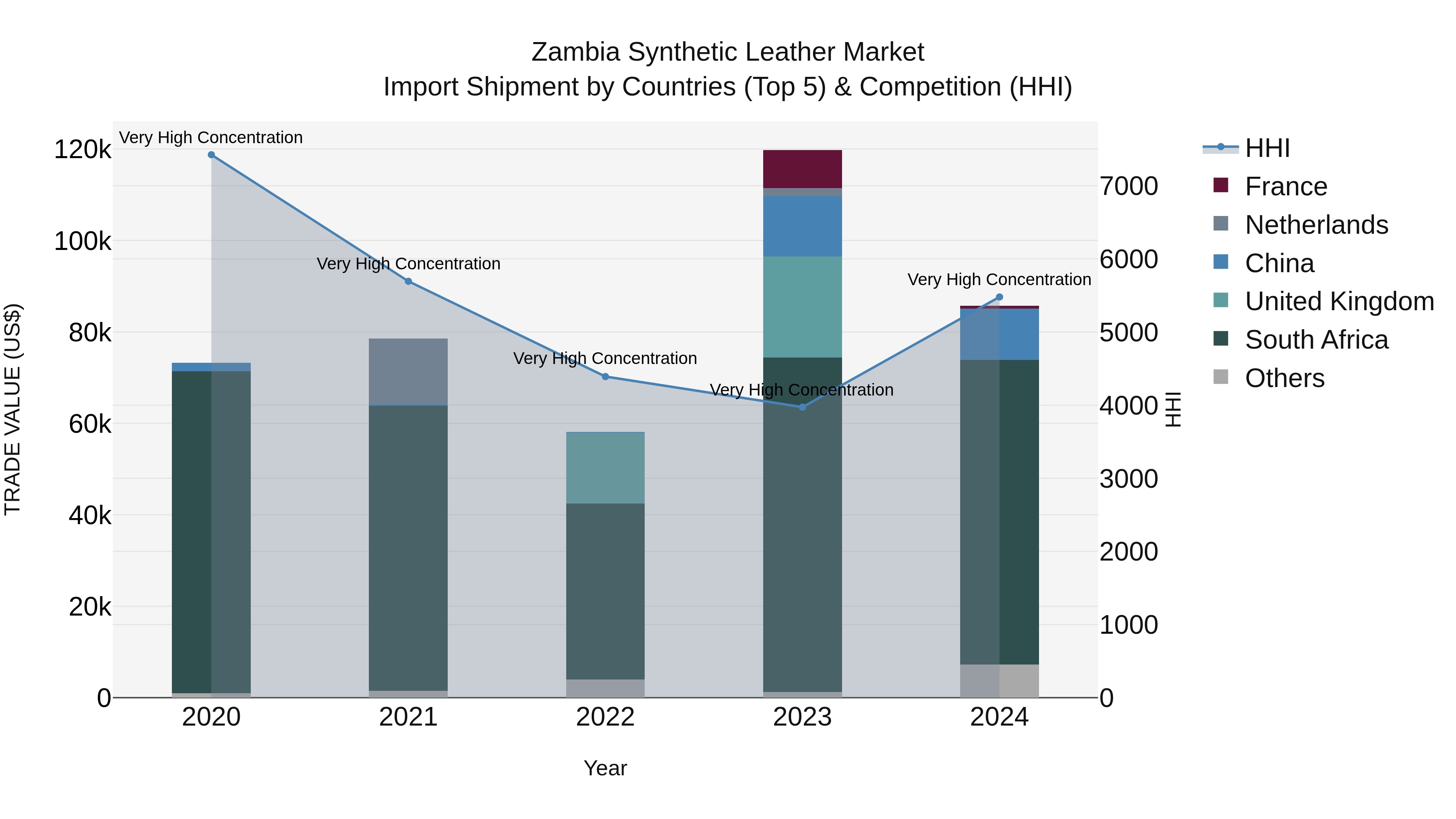 Zambia Synthetic Leather Market: Top 5 Importing Countries and Market Competition (HHI) Analysis