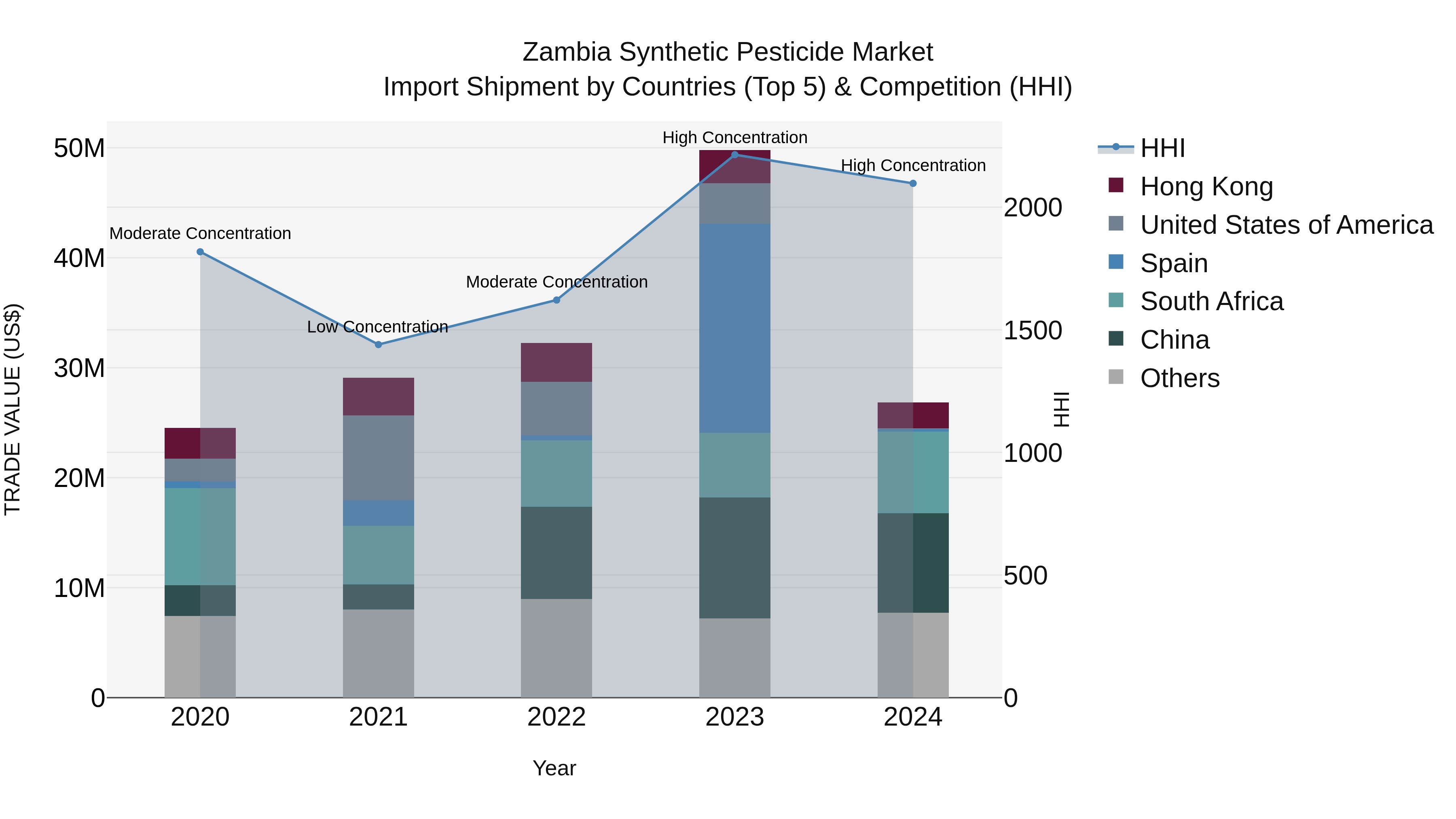 Zambia Synthetic Pesticide Market: Top 5 Importing Countries and Market Competition (HHI) Analysis