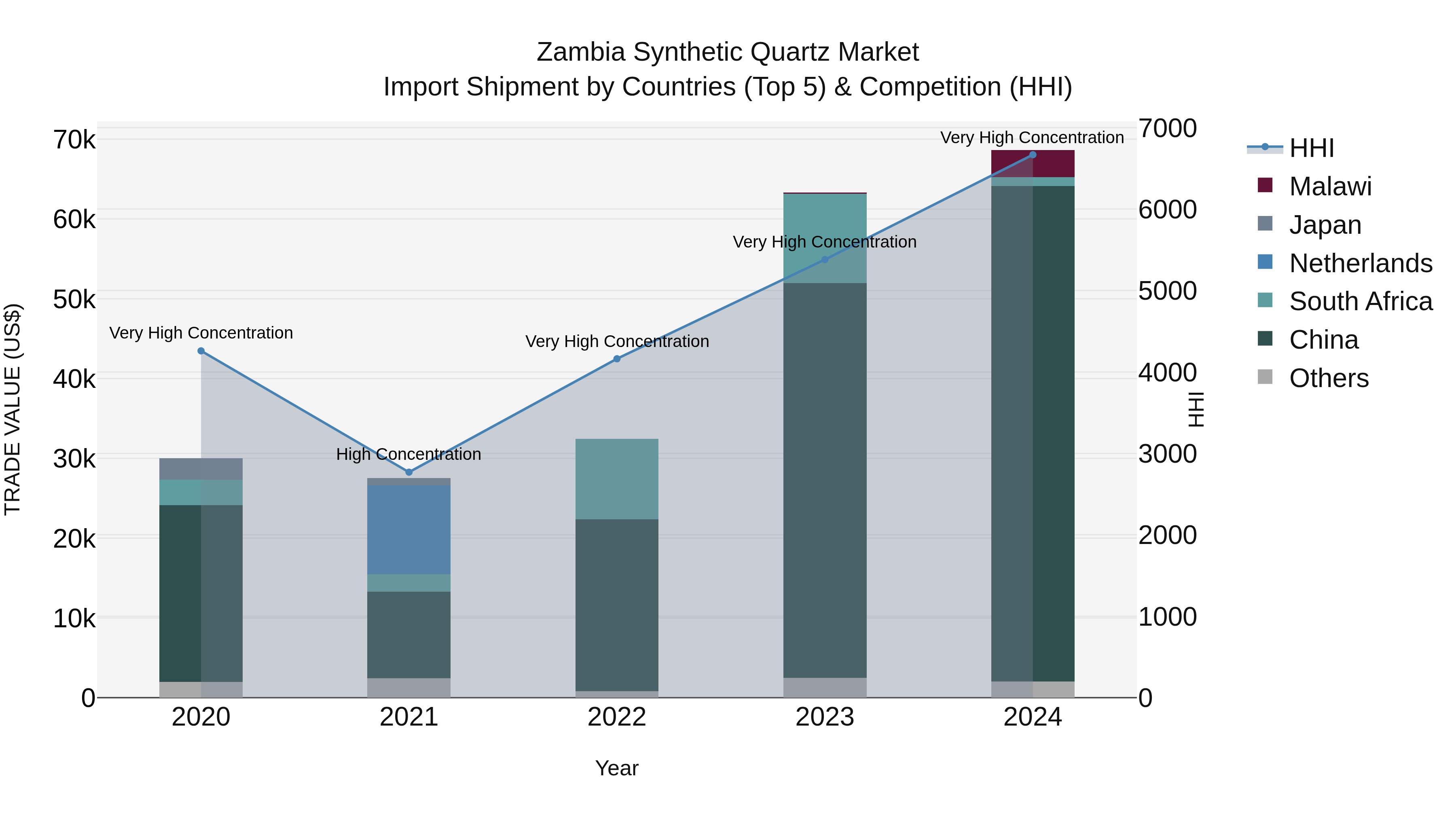 Zambia Synthetic Quartz Market: Top 5 Importing Countries and Market Competition (HHI) Analysis