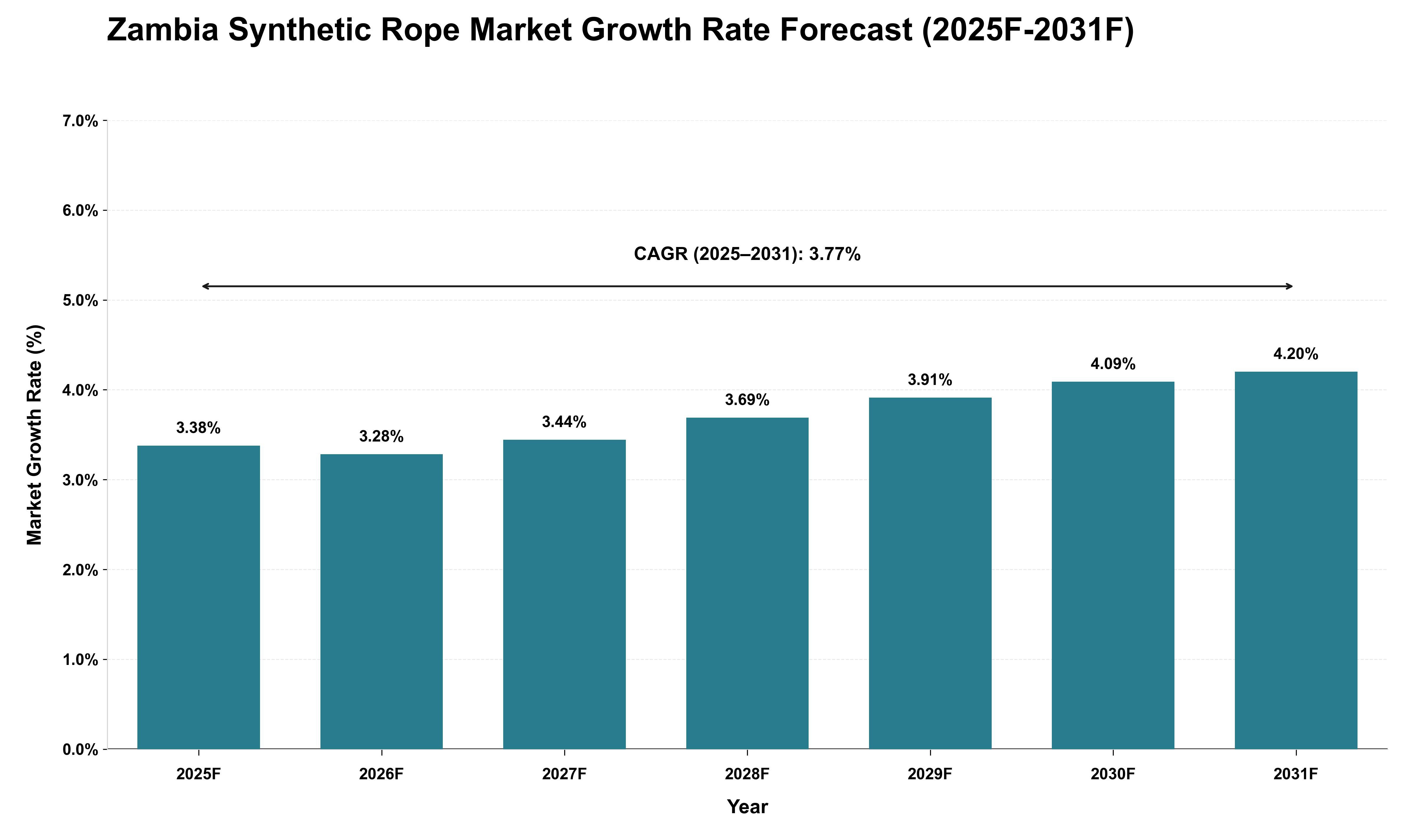 Zambia Synthetic Rope Market Growth Rate Analysis (2025 - 2031)